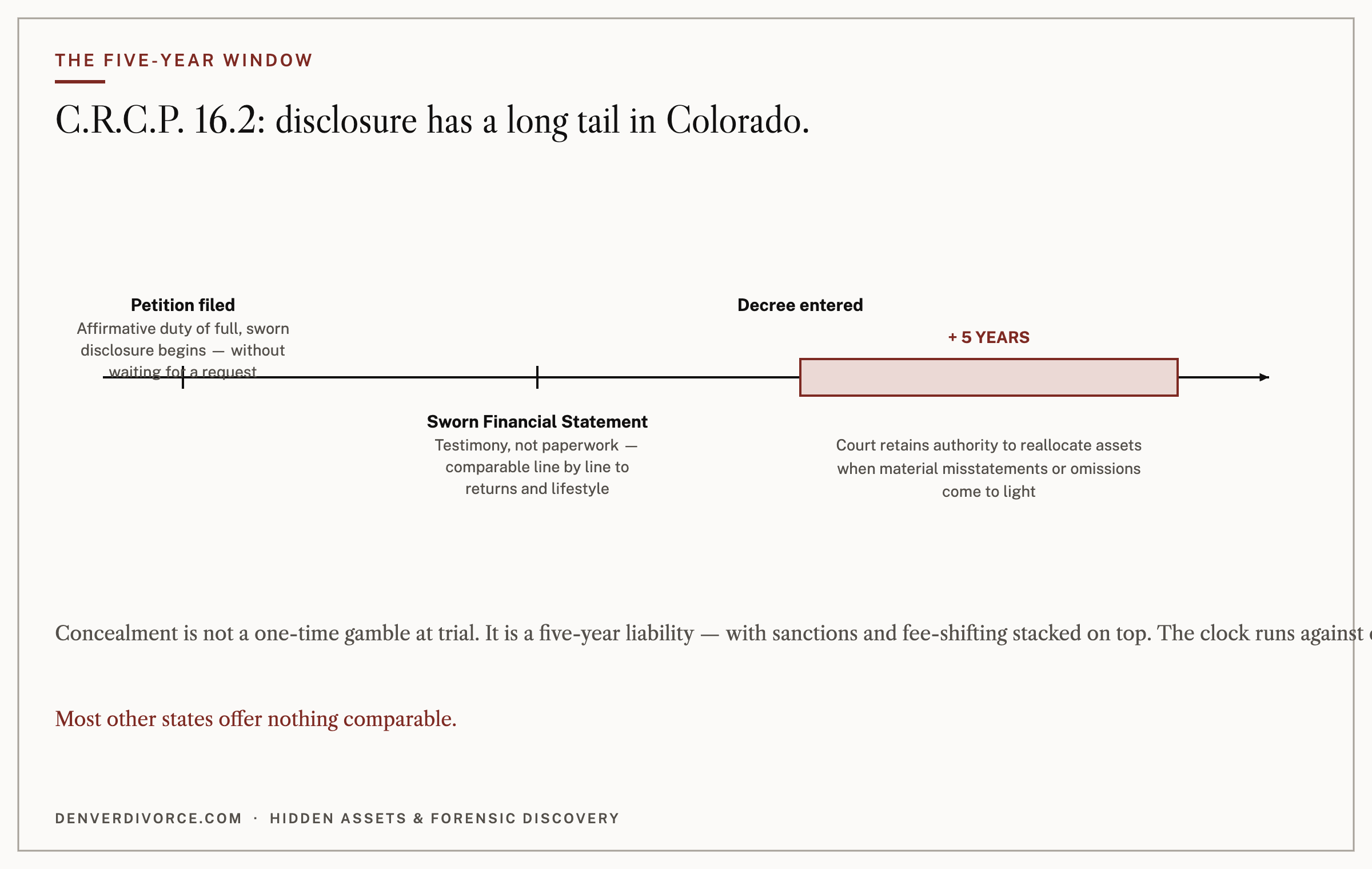 The Rule 16.2 timeline: sworn disclosure from filing, and a five-year reopening window after the decree.