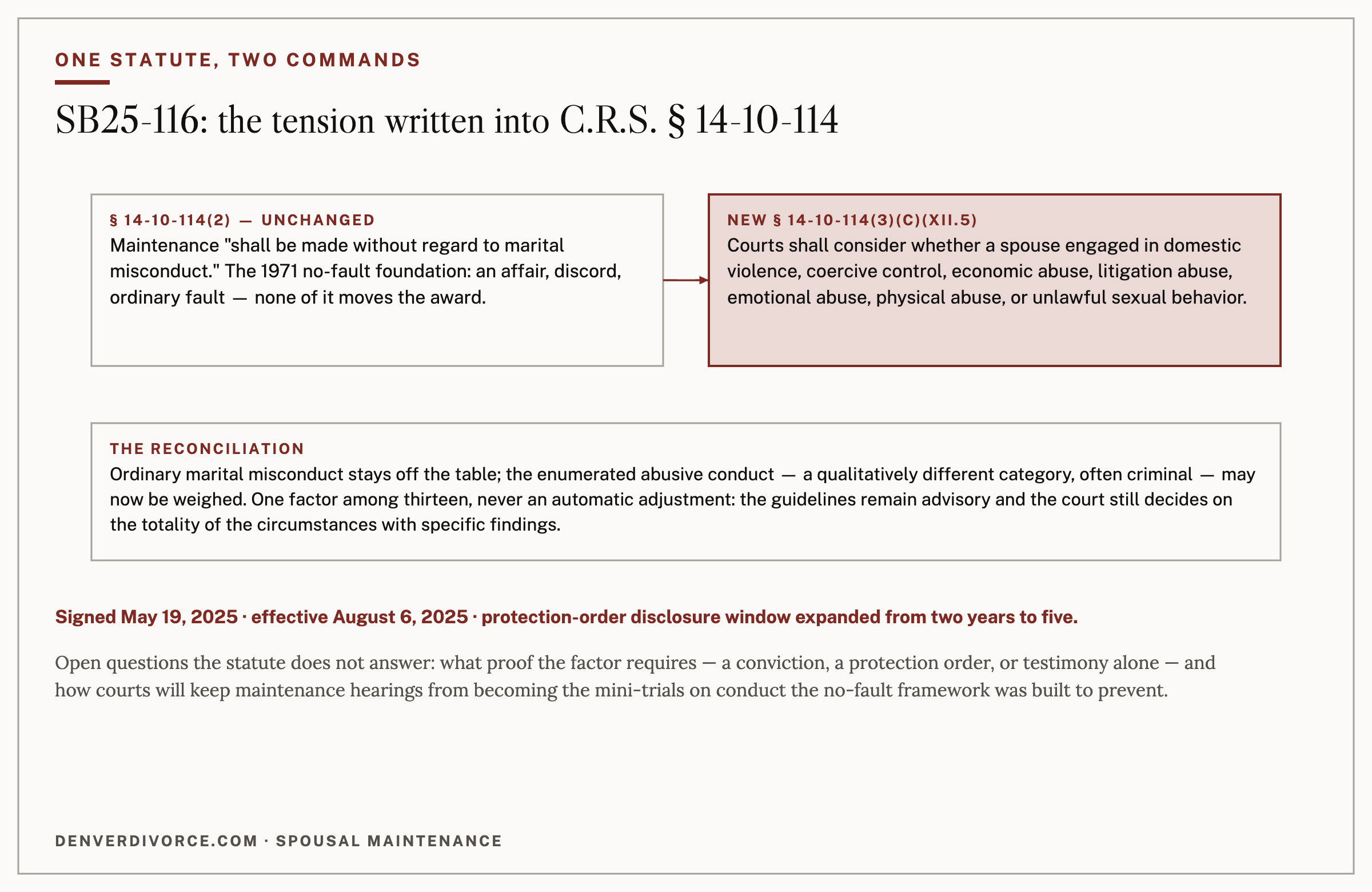 Two commands in one statute: the unchanged no-fault rule, and the new abuse factor beside it.