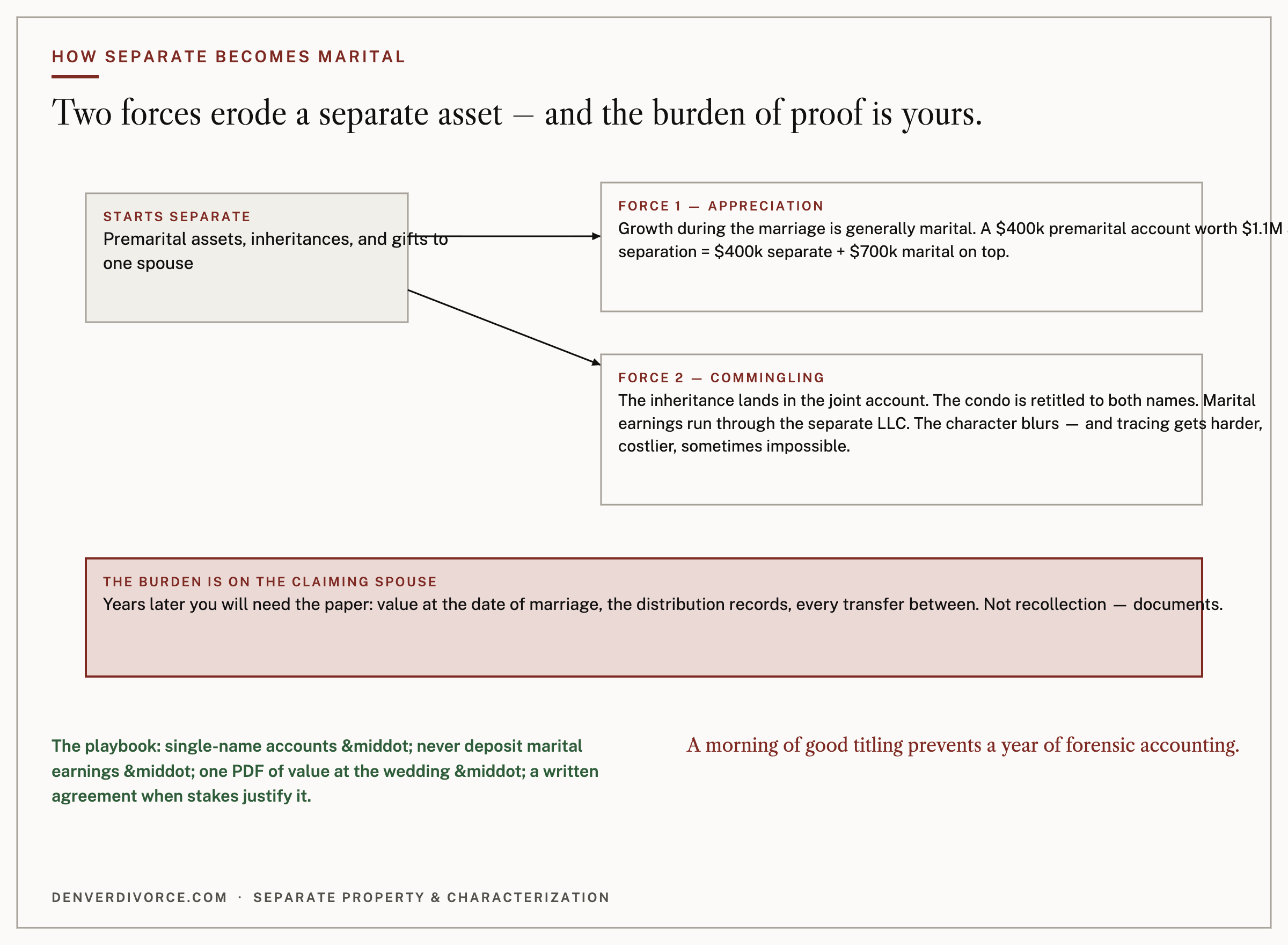 How separate becomes marital: appreciation and commingling — and the burden sits with the claiming spouse.