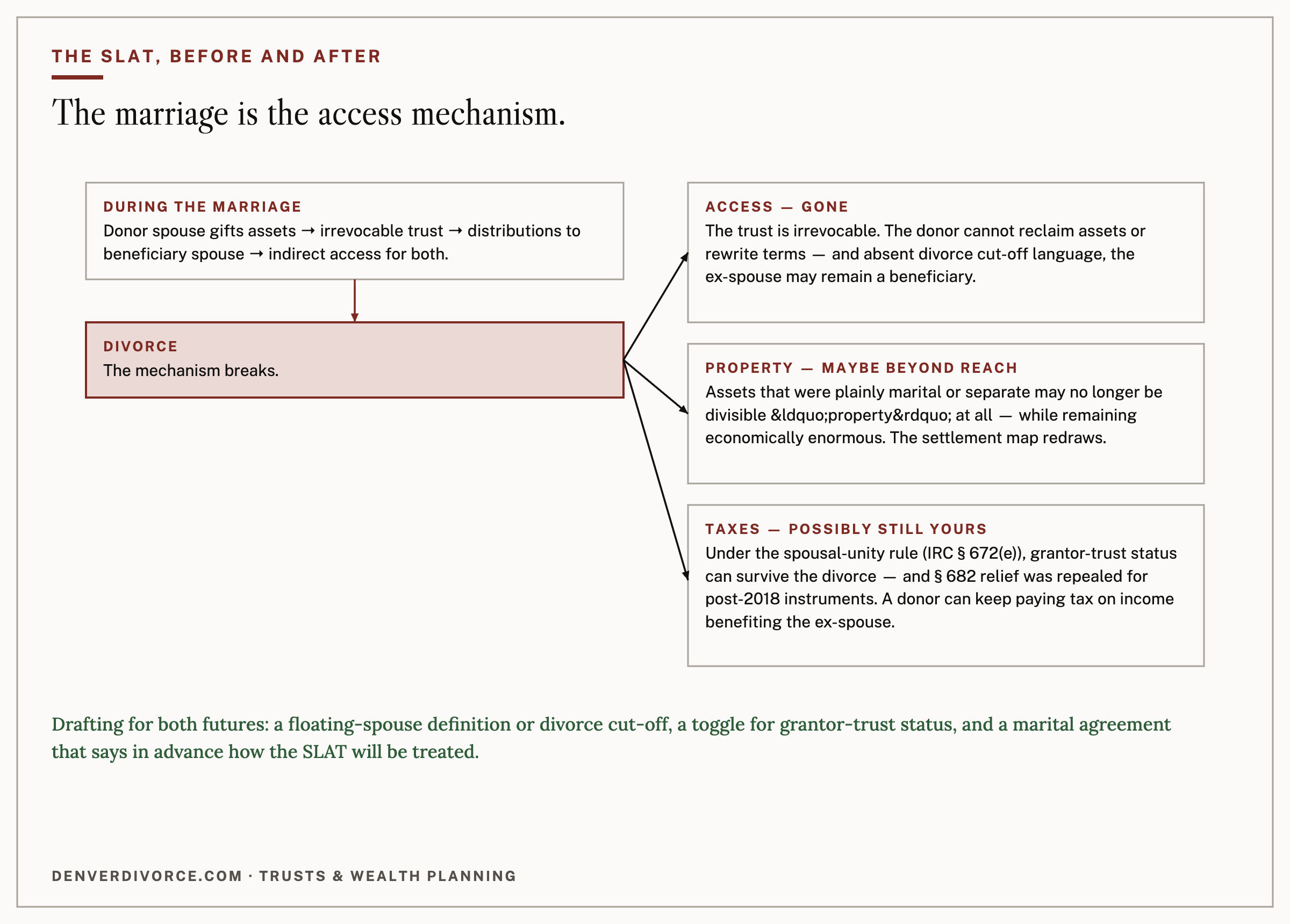 The SLAT before and after divorce: access ends, the property analysis turns strange, and the tax bill may stay.