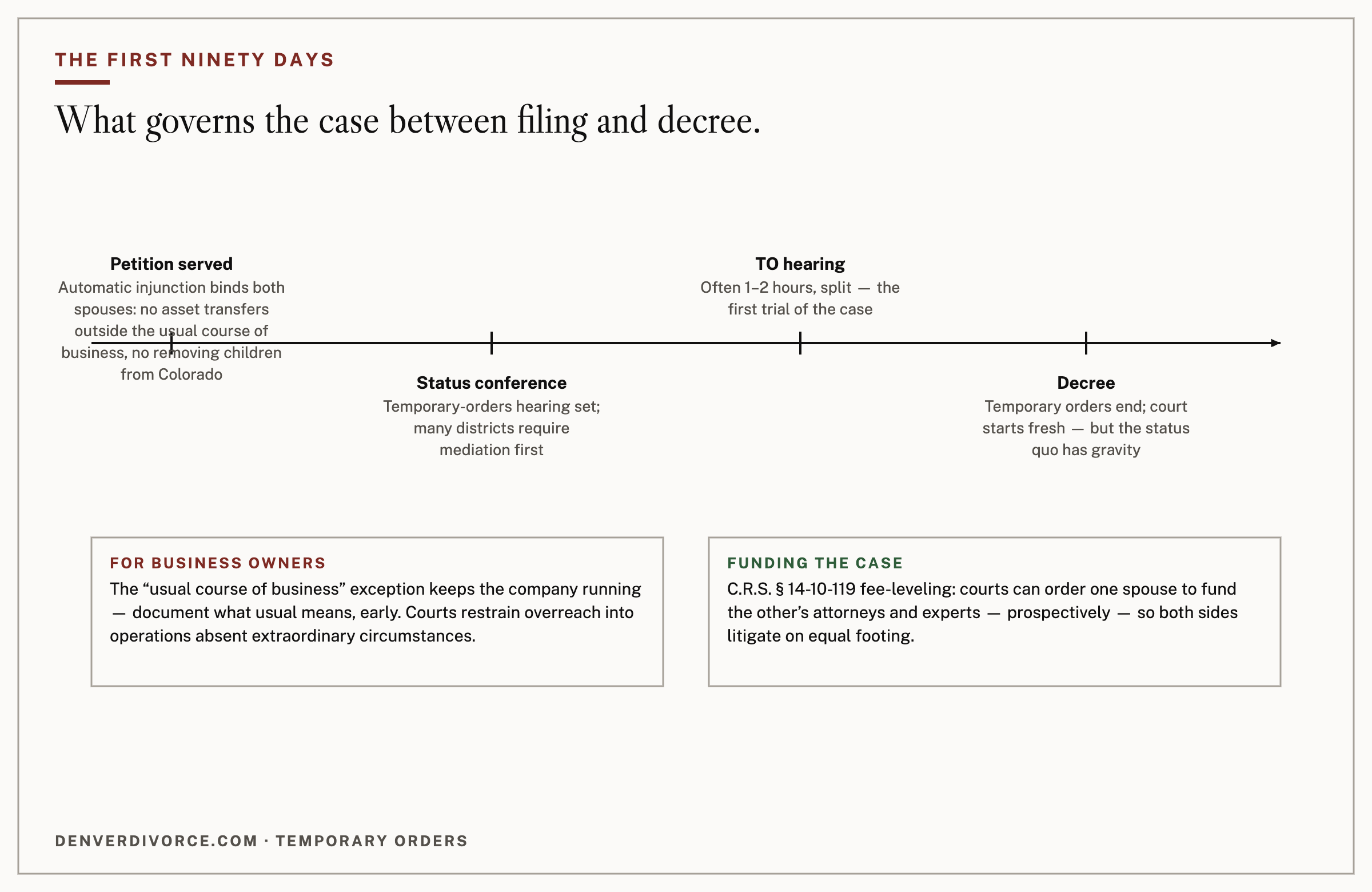 The temporary-orders interval, mapped: injunction at service, a compressed hearing, and a fresh start at the decree.