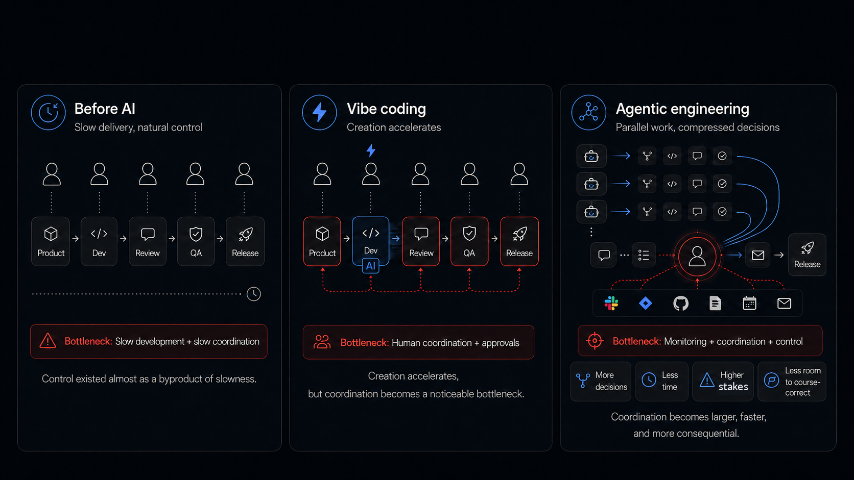 Three-panel dark-mode diagram showing how software bottlenecks evolve from before AI to vibe coding to agentic engineering.