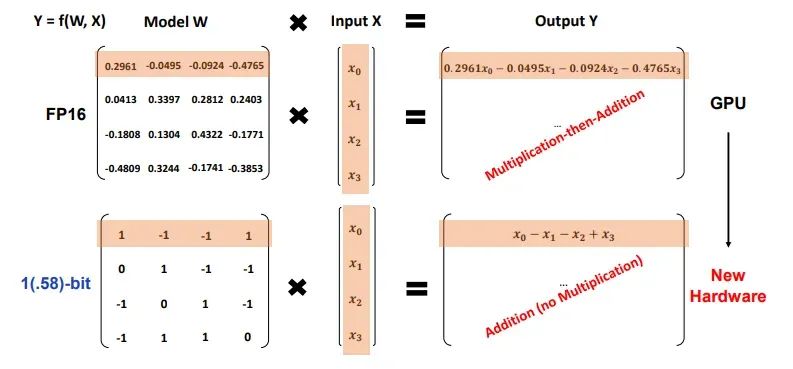 什么是1位大语言模型(LLMs)? BitNet b1.58时代的1位LLMs