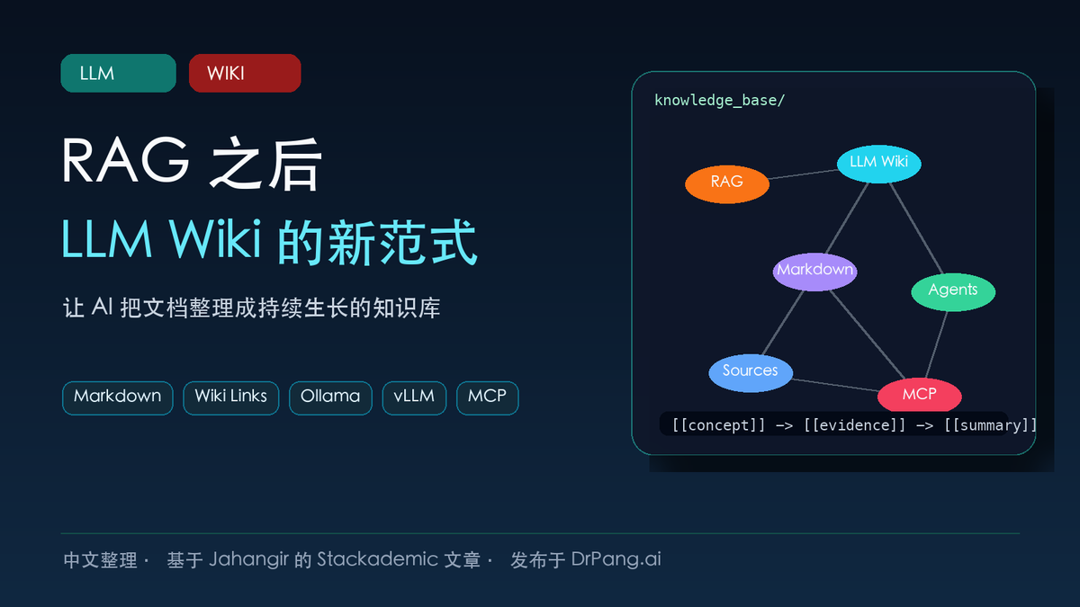 LLM Wiki 知识库封面图，展示 RAG 之后由 Markdown、Wiki Links、Ollama、vLLM 和 MCP 组成的知识图谱