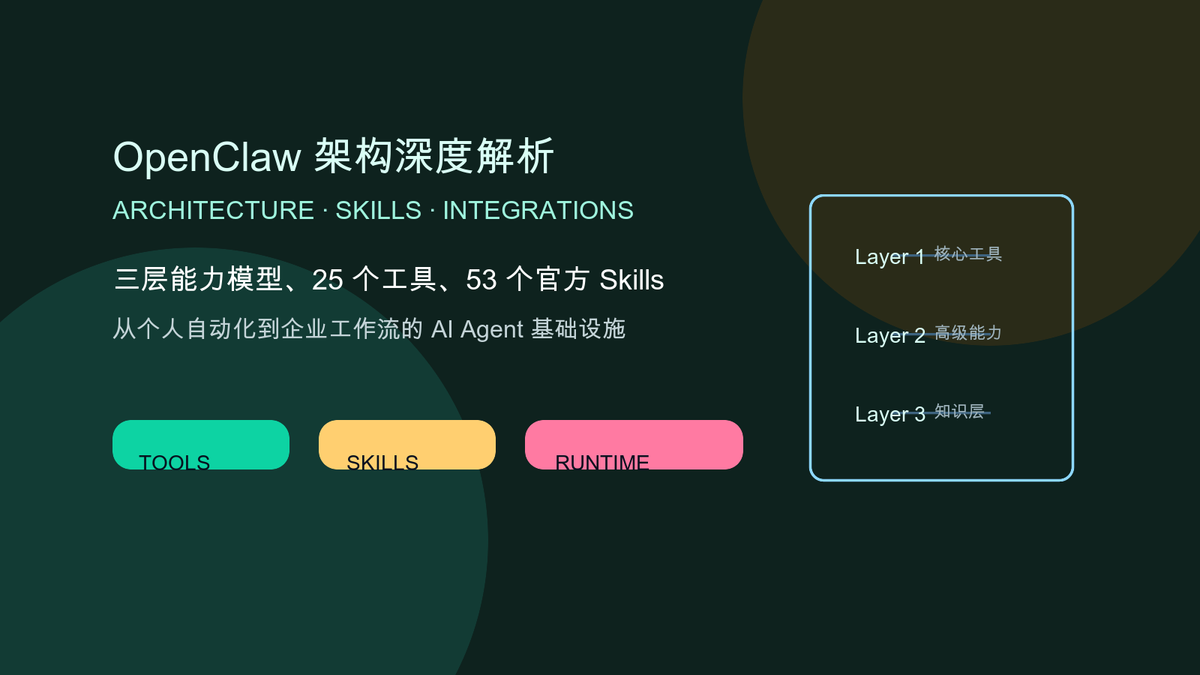 OpenClaw 架构深度解析封面图，展示三层能力模型、工具、Skills 与运行时如何构成 AI agent 基础设施。