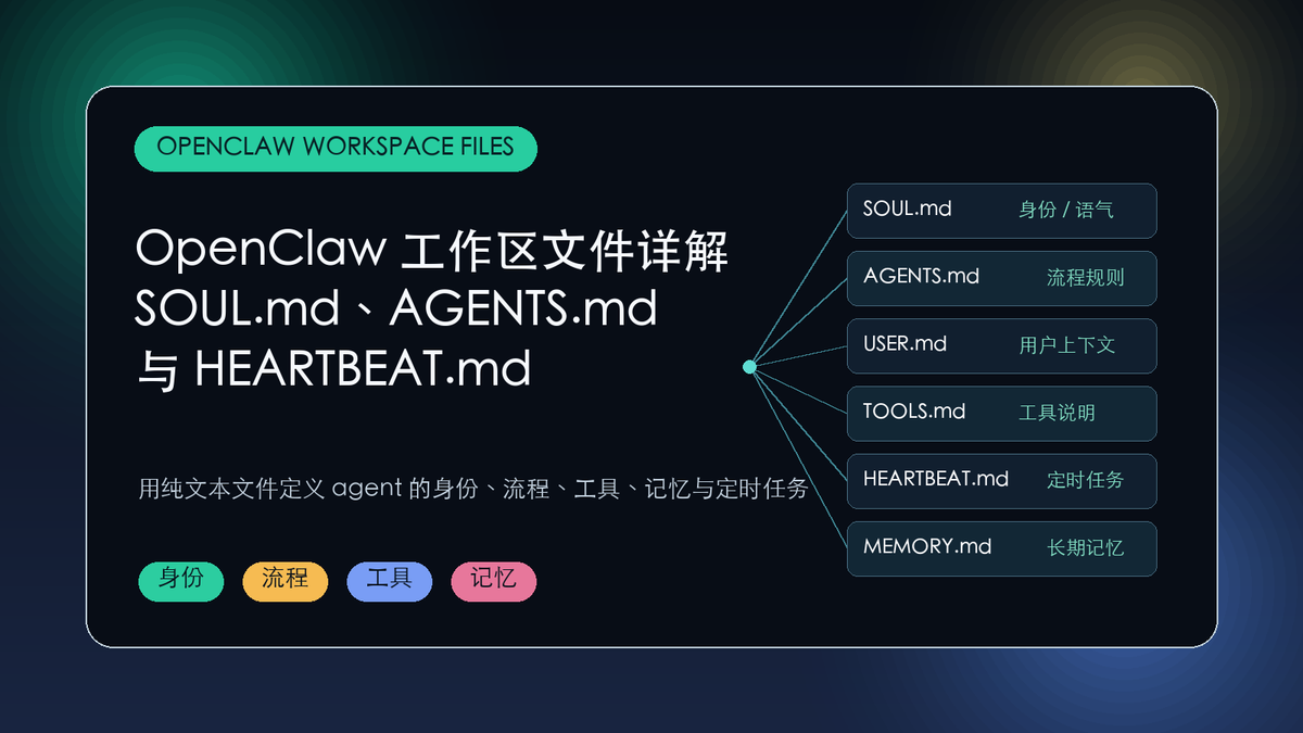 OpenClaw 工作区文件详解封面图，展示 SOUL.md、AGENTS.md、HEARTBEAT.md 等文件如何组成 agent 工作区。