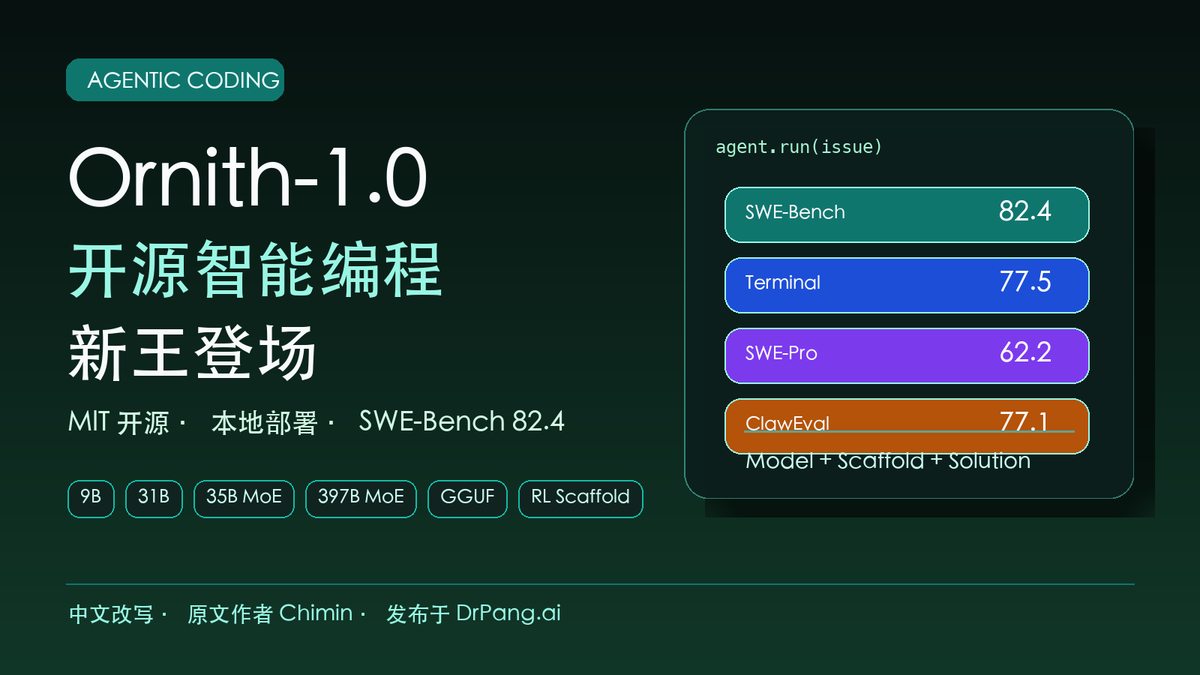 Ornith-1.0 中文封面图，展示 MIT 开源、本地部署、SWE-Bench 82.4 和 Agentic Coding 能力。