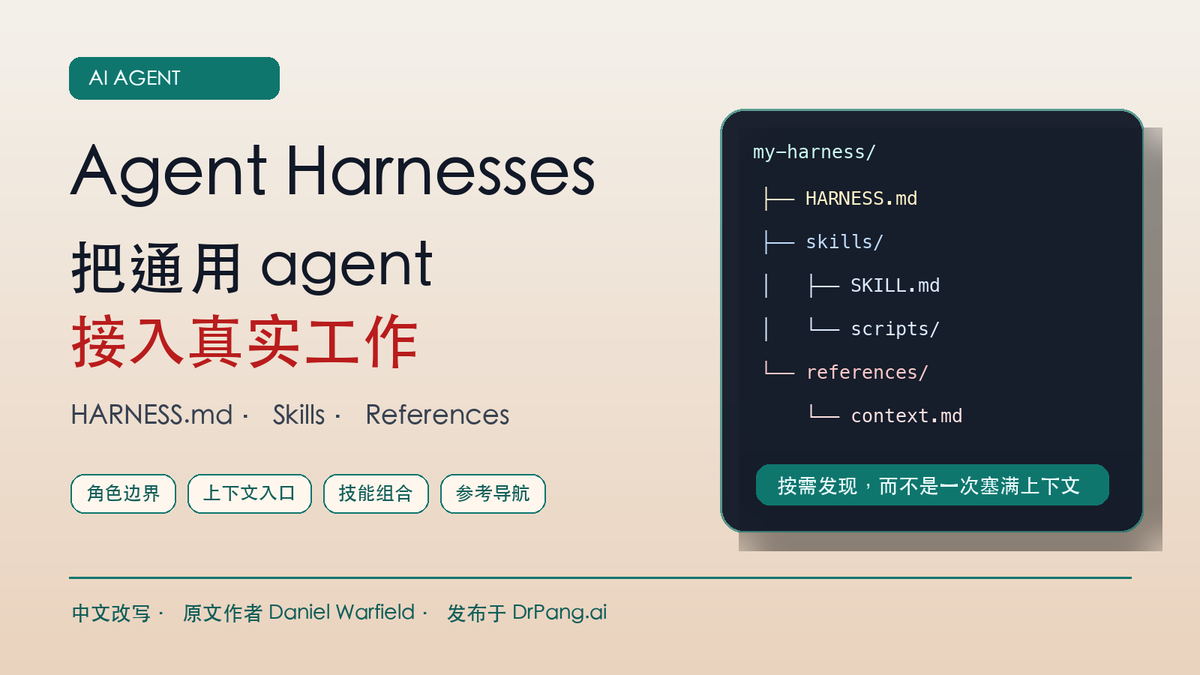 Agent Harnesses 中文封面图，展示 HARNESS.md、skills、references 和 progressive disclosure 结构。