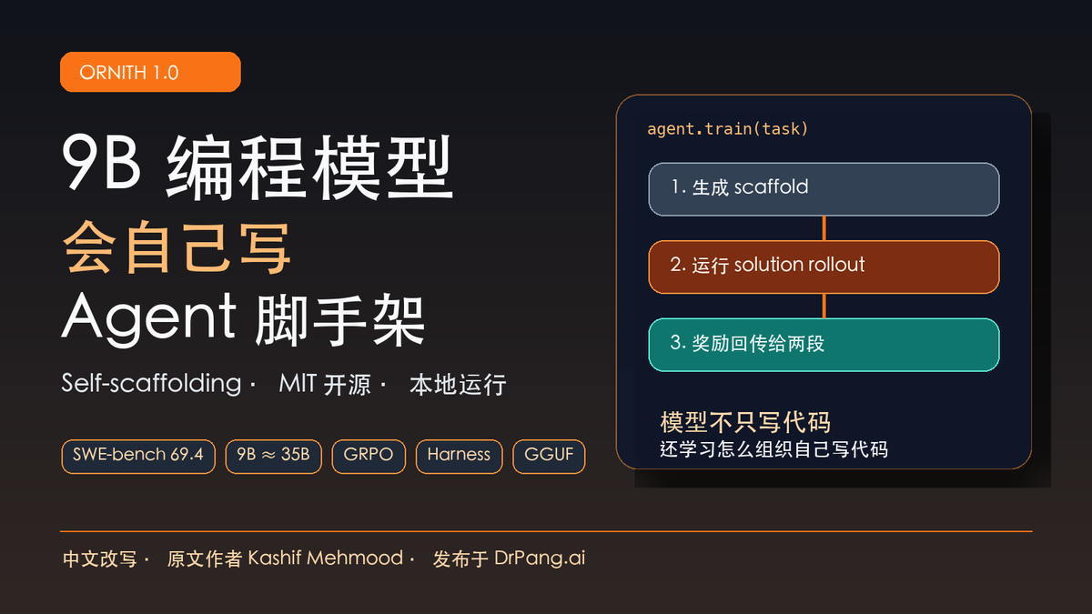Ornith 1.0 中文封面图，展示 9B 编程模型、self-scaffolding、SWE-bench 69.4 和 agent 脚手架训练循环。