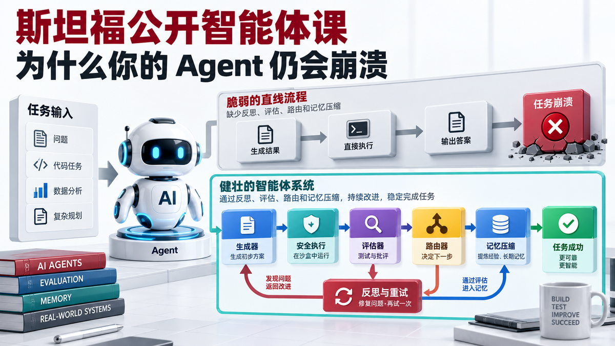斯坦福自我改进智能体课程示意图，对比脆弱直线流程与带评估、路由和记忆压缩的反思循环