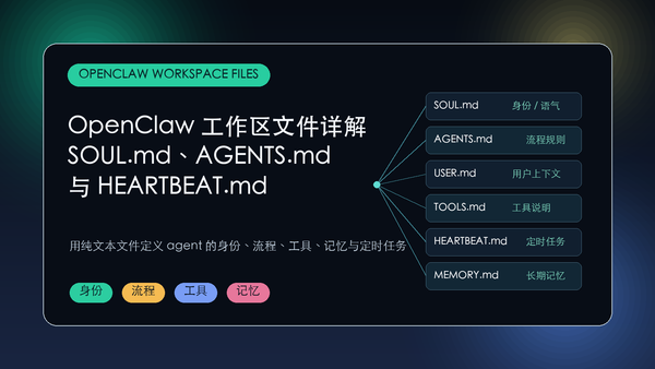 OpenClaw 工作区文件详解封面图，展示 SOUL.md、AGENTS.md、HEARTBEAT.md 等文件如何组成 agent 工作区。
