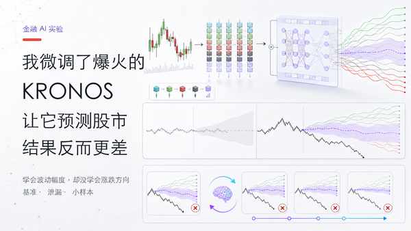 Kronos 金融 AI 实验封面：K 线经过 token 化与 Transformer 生成多条预测路径，微调后波动幅度更准确但涨跌方向仍然错误。