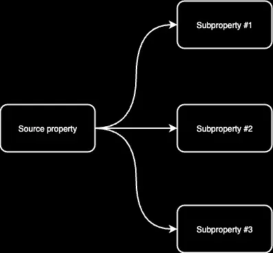 A diagram showing a source property with three subproperties branching out from it.