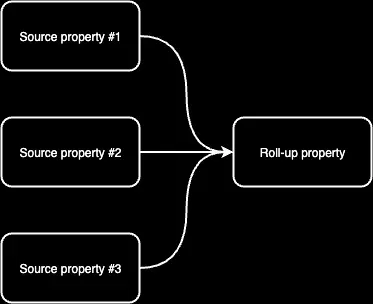 A diagram showing three GA4 source properties feeding data into a single GA4 roll-up property.