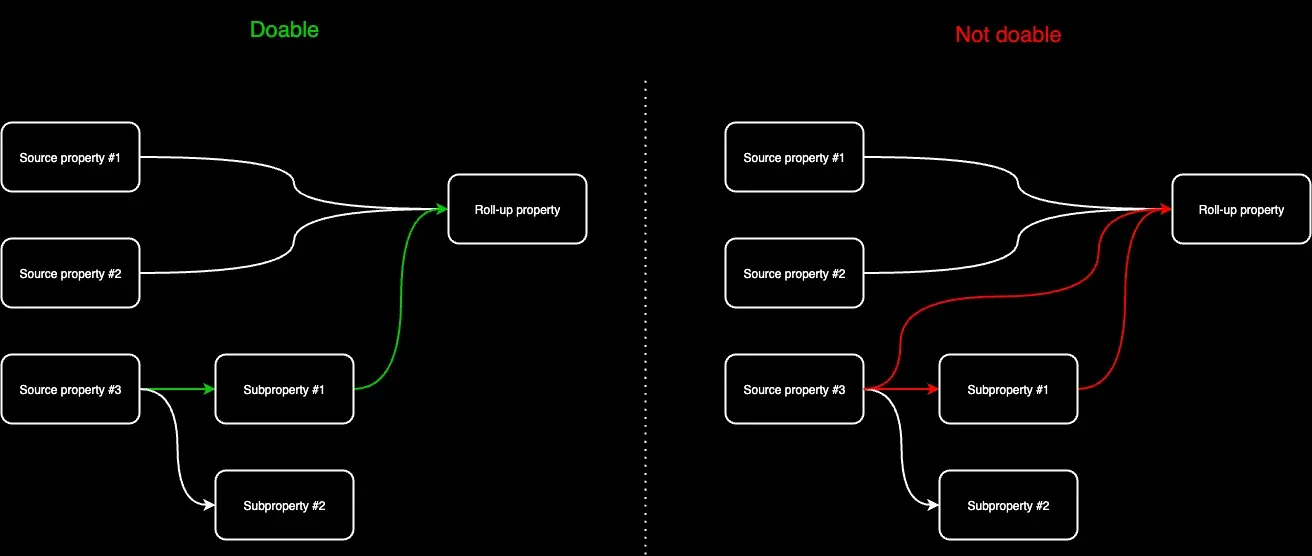 A diagram showing two setups: On the left, a setup with three source properties. The third source property has two subproperties. The first and second source properties feed a roll-up property with data. One of the subproperties of the third source property also feeds the roll-up property with data. The diagram on the right shows a forbidden scenario in which both the third property and one of its subproperties try to feed data into the roll-up property, causing duplication.
