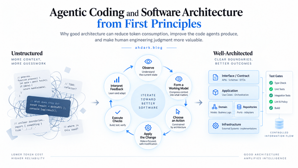 Agentic Coding and Software Architecture from First Principles