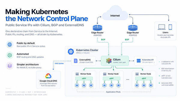 Making Kubernetes the Network Control Plane: Public Service IPs with Cilium, BGP and ExternalDNS