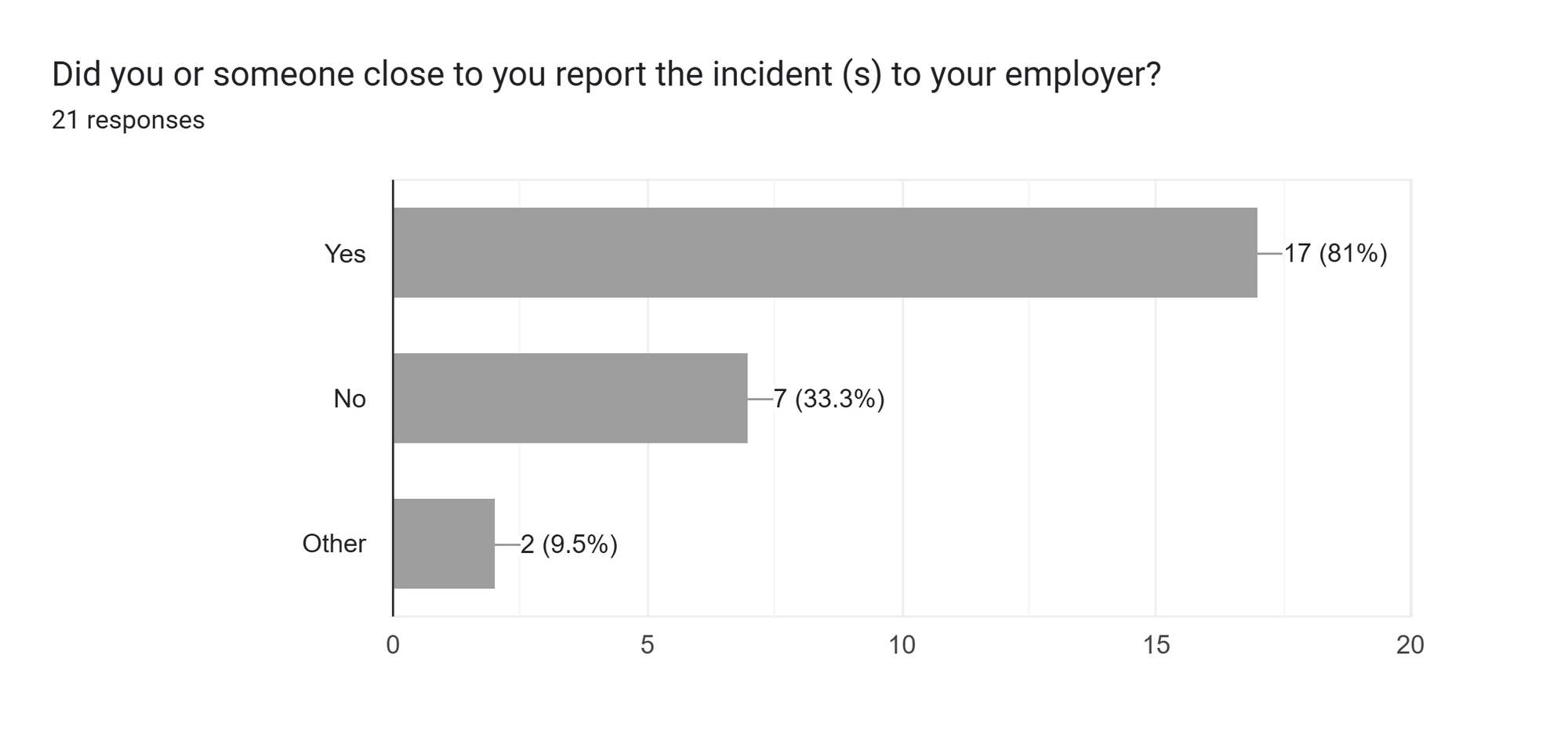 Forms response chart. Question title: Did you or someone close to you report the incident (s) to your employer?&nbsp;. Number of responses: 21 responses.