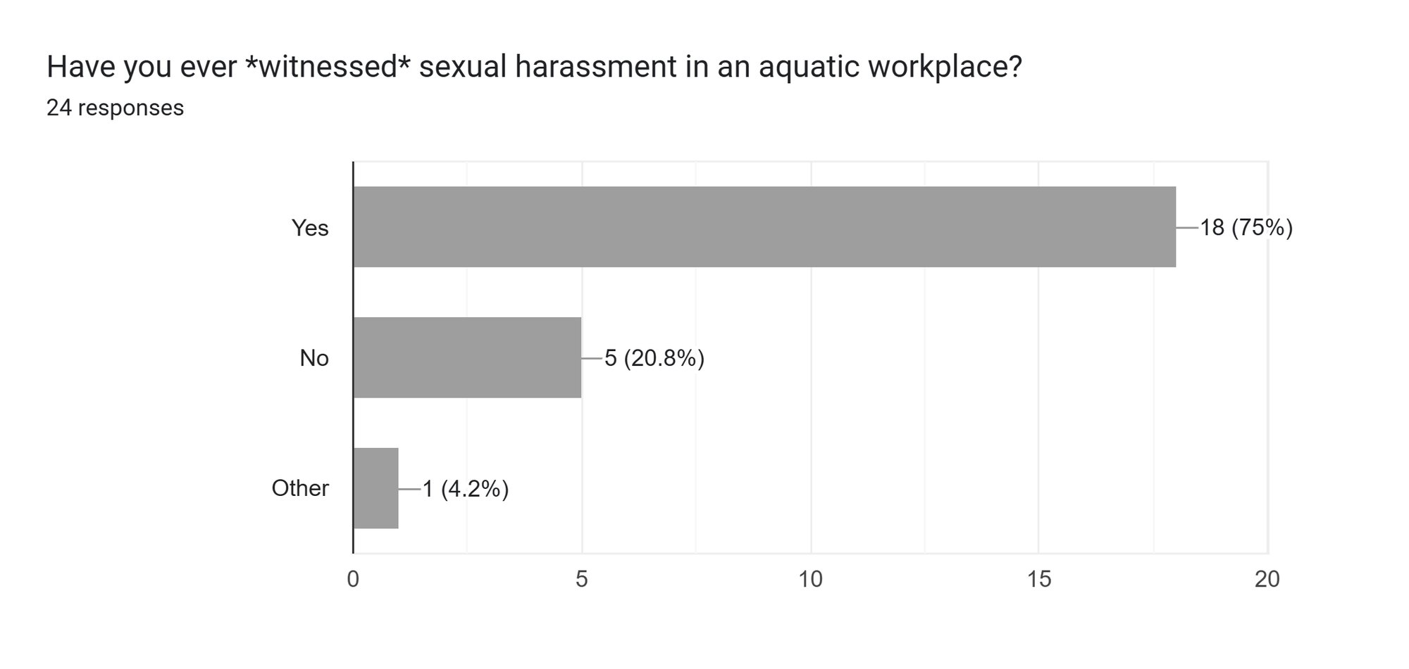 Forms response chart. Question title: Have you ever *witnessed* sexual harassment in an aquatic workplace?&nbsp;. Number of responses: 24 responses.