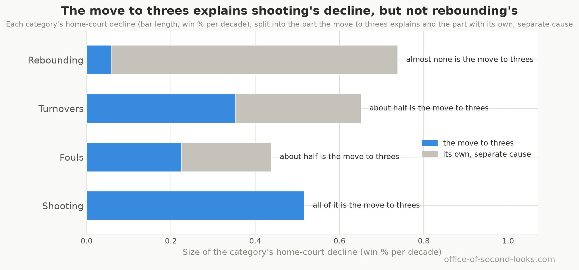 Each box-score factor’s regular-season home-court decline, drawn as one bar whose length is the size of that decline. Every bar is split in two: the blue part is what the move to three-point shooting explains, the grey part is the decline that has its own, separate cause. Shooting is entirely blue, so the perimeter shift accounts for its whole fade. Rebounding is the longest bar and almost all grey, so its decline is its own. Fouls and turnovers split about half and half. The playoffs are left off this chart: too few games to read there.