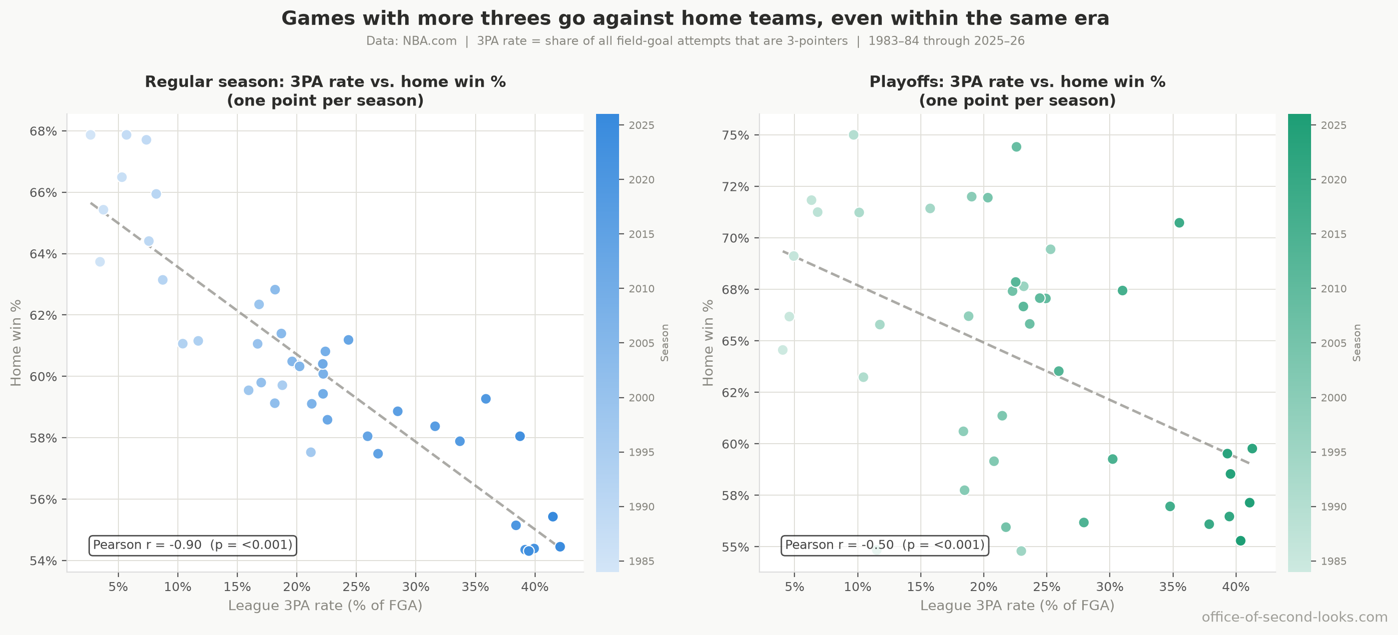 Scatter of one season per point, regular season and playoffs, era-colored: the same inverse relationship as the mirror-image chart, just re-plotted as 3PA rate against home win % with a trend line drawn through it. This is still season-level, whole-history evidence, so it carries the same weakness as the chart above; the era colors are here to set up the tighter test below.