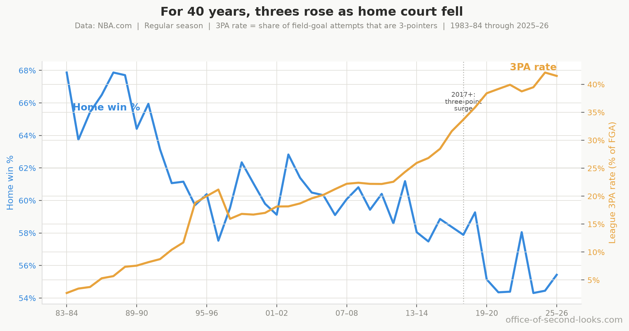 The league’s three-point attempt rate (orange, right axis) climbing as the regular-season home win rate (blue, left axis) falls, across four decades. The two lines are near mirror images; the rest of this piece is about why that isn’t the proof it looks like.