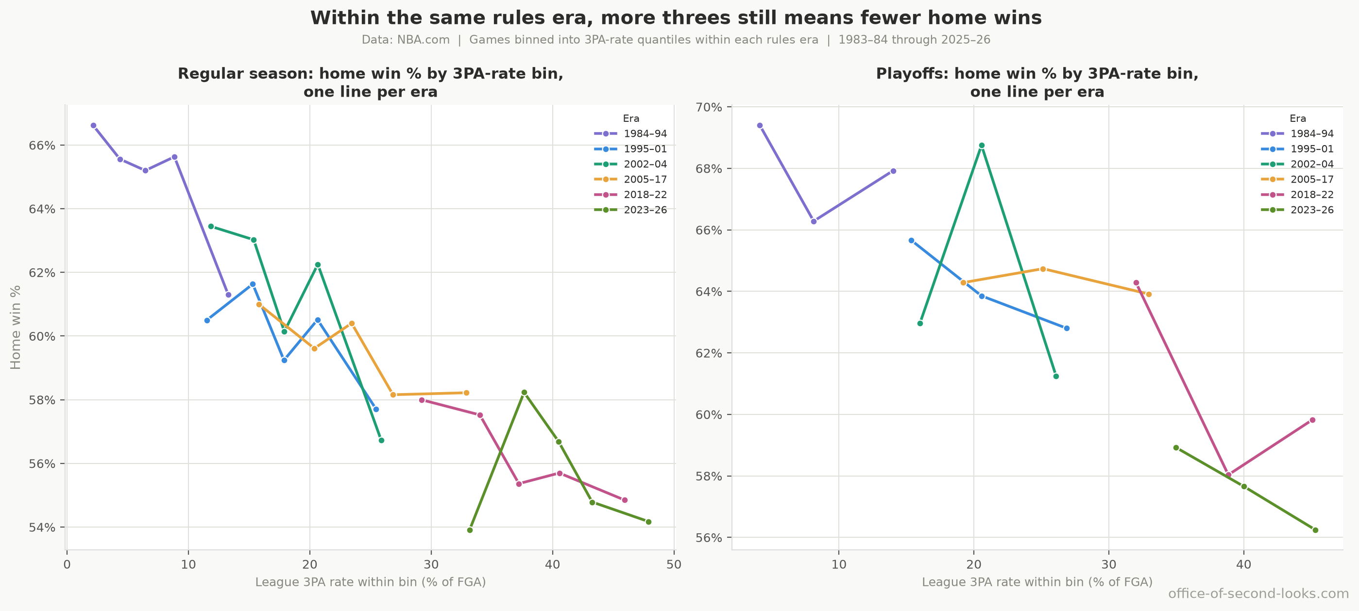 Games binned by 3PA rate within each rules era, not across the full 40 years, one line per era. If the higher-3PA games only lost home court because of the shared decades-long trend, each era’s own line would come out flat. Taken together, the higher-3PA games still go worse for the home team than the lower-3PA games from the same era; individual era lines are noisy, and playoff eras have far fewer games, so those lines are noisier still.