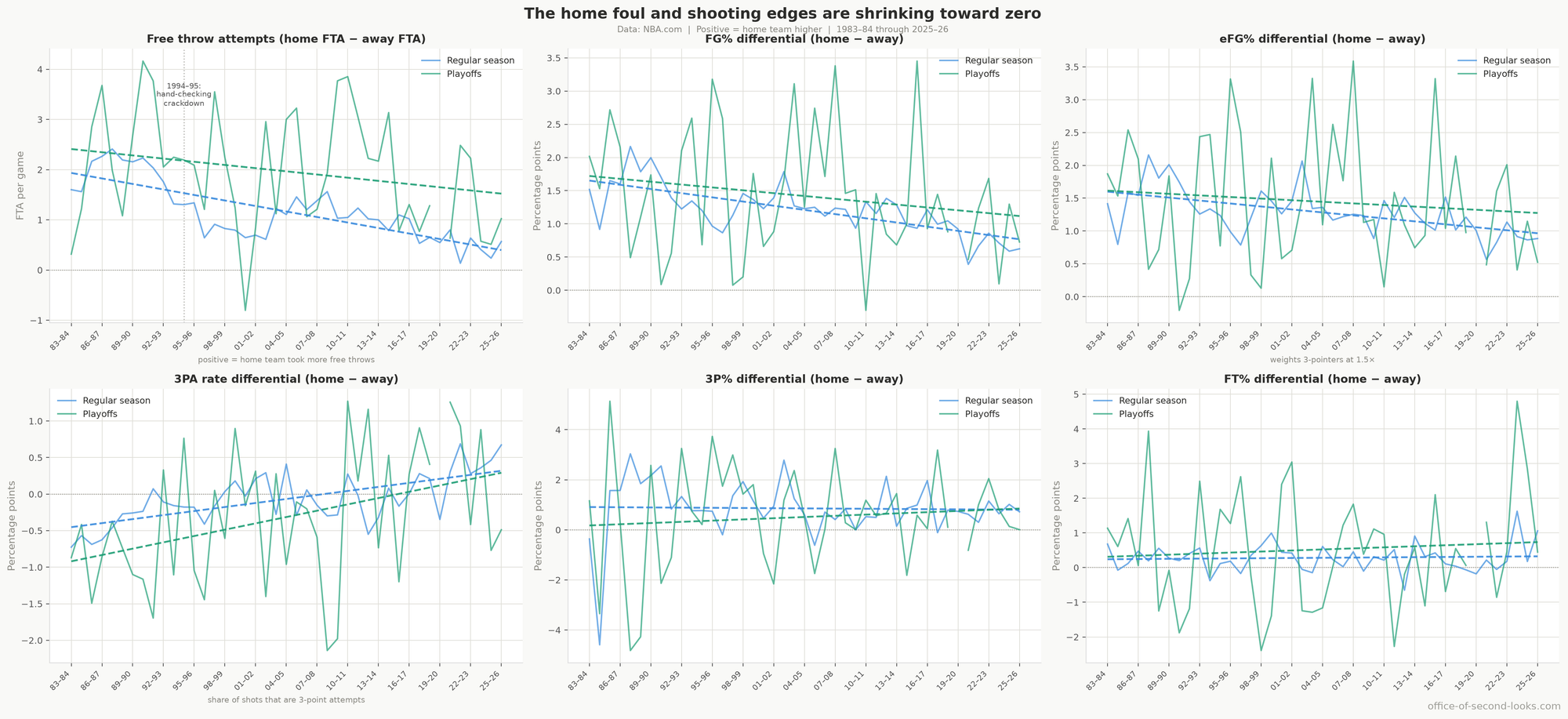 Home minus away differentials over time: free throw attempts per game (the whistle’s practical effect), FG%, eFG%, 3PA rate, 3P%, and FT%. Each panel shows the per-season gap; a trend toward zero means that component of the home-team advantage is narrowing. The rebounding and turnover differentials are covered in the next article, The Mystery on the Glass.