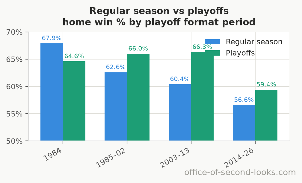 Home win % averaged over each playoff format period, for both the regular season and the playoffs. The regular season never changed format, yet it falls across these same periods too, which is what makes the playoff drop hard to pin on the format.