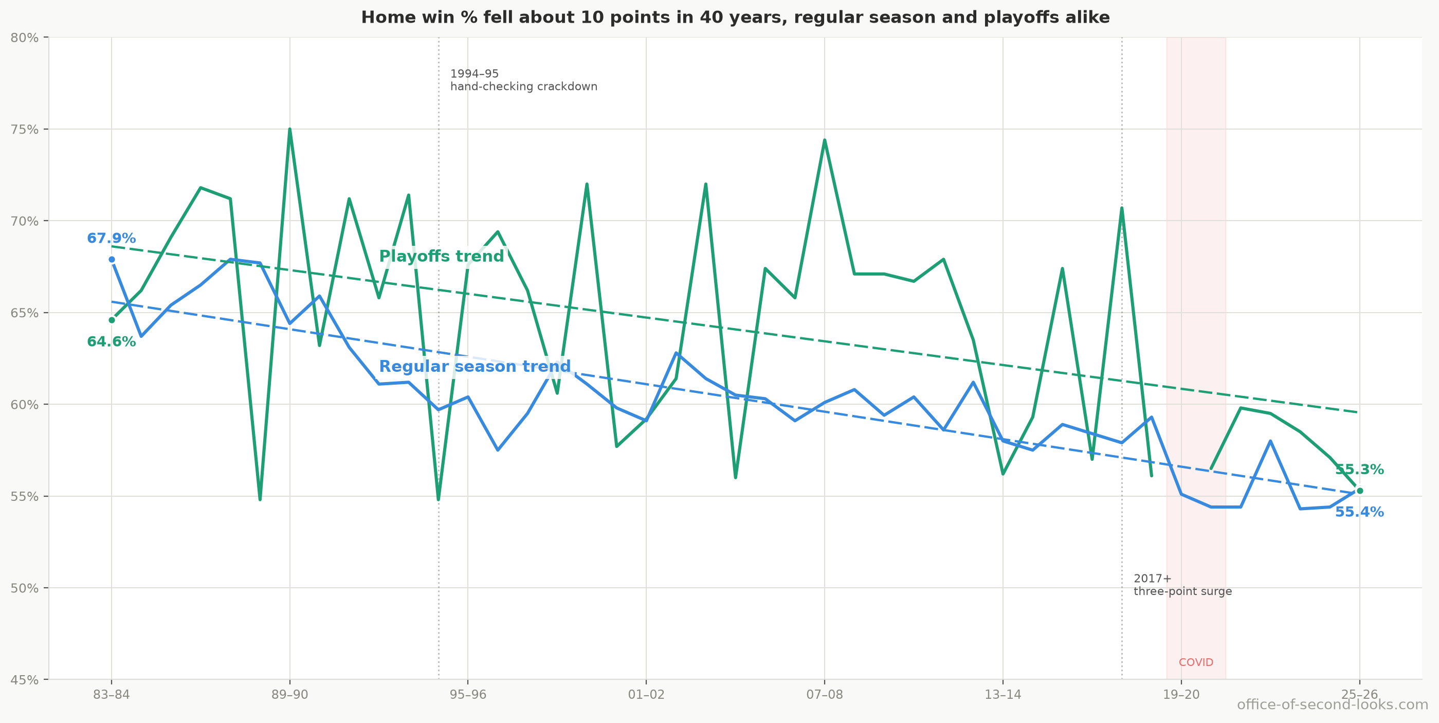 The home team’s win rate has fallen across four decades, in both the regular season and the playoffs, and never climbed back. Per-season home win %, 1983–84 through 2025–26; the regular season is blue and the playoffs green, each with its own dashed straight-line trend. Dotted vertical markers flag the 1994–95 hand-checking crackdown and the 2017 three-point surge, and a pale red band marks the COVID seasons.
