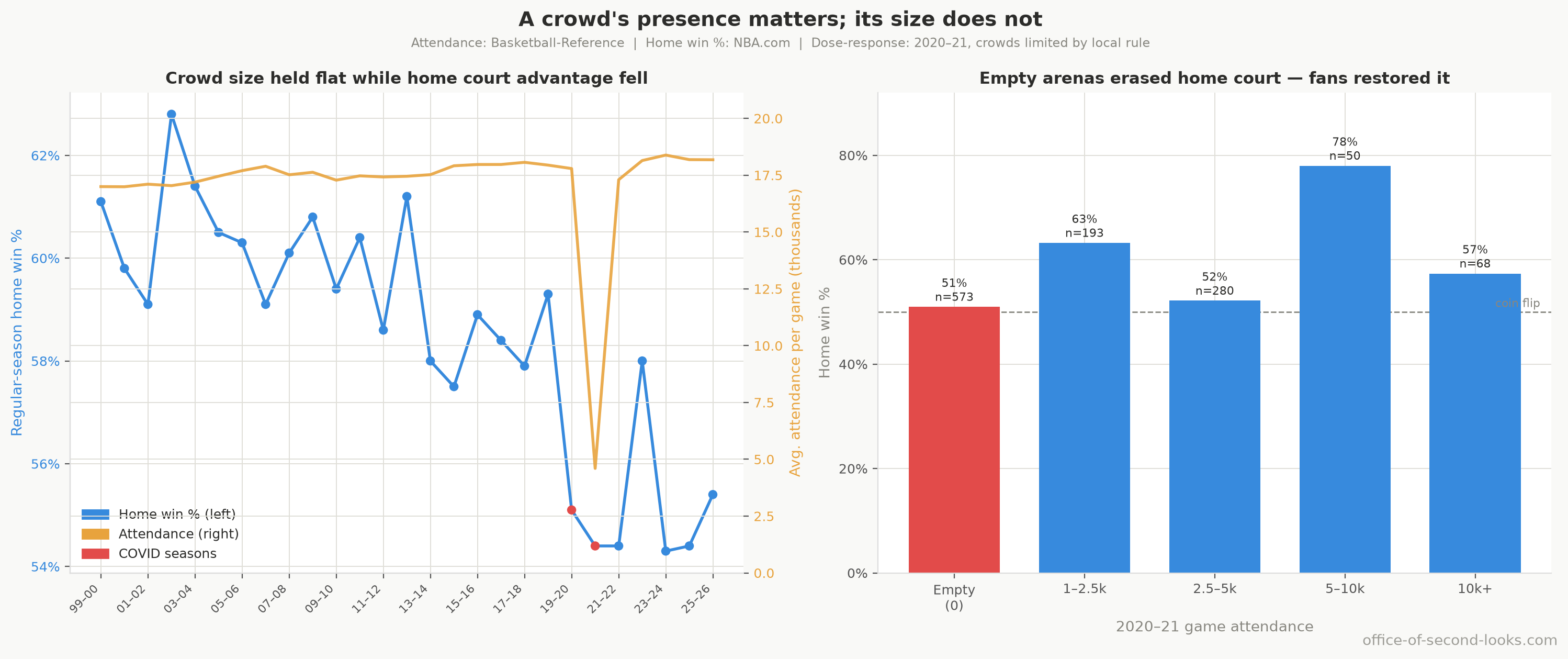 Left: league average attendance vs. regular-season home win %, 2000–2026. Right: 2020–21 home win % by game attendance.
