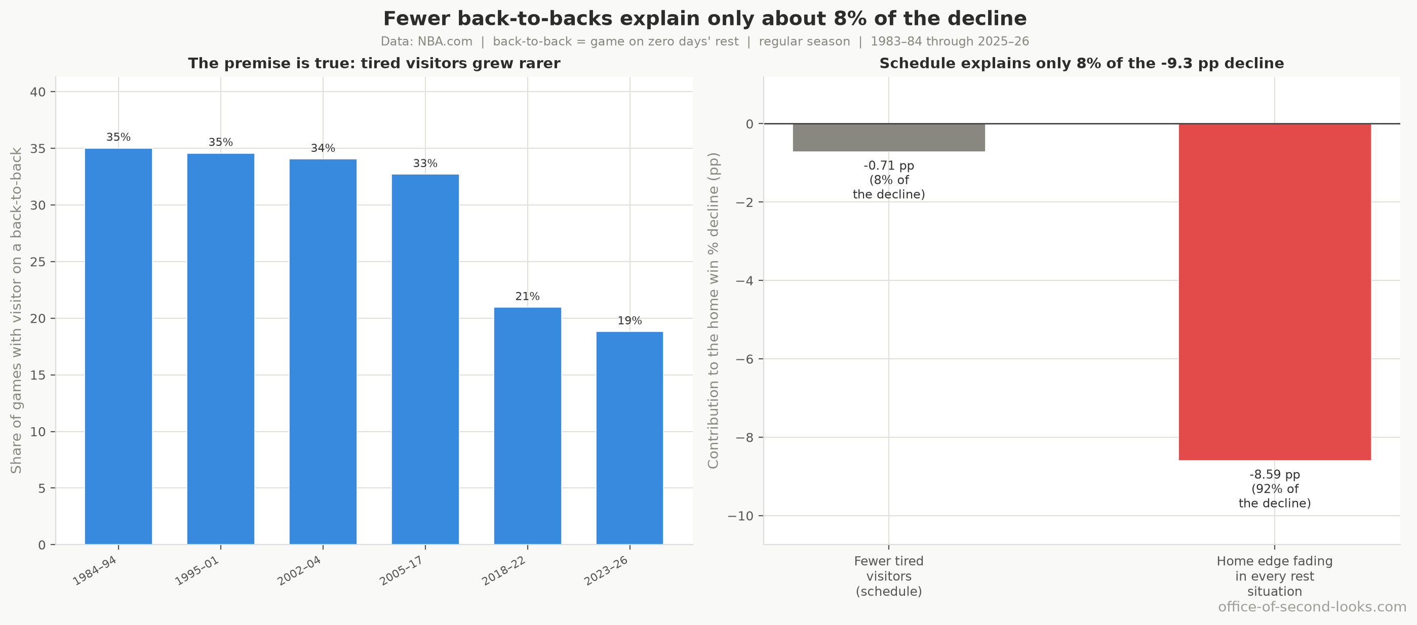 Left: visitor back-to-back frequency over time (the premise is correct). Right: the trend split into two pieces, showing 8% from schedule change, 92% from within-situation decline.