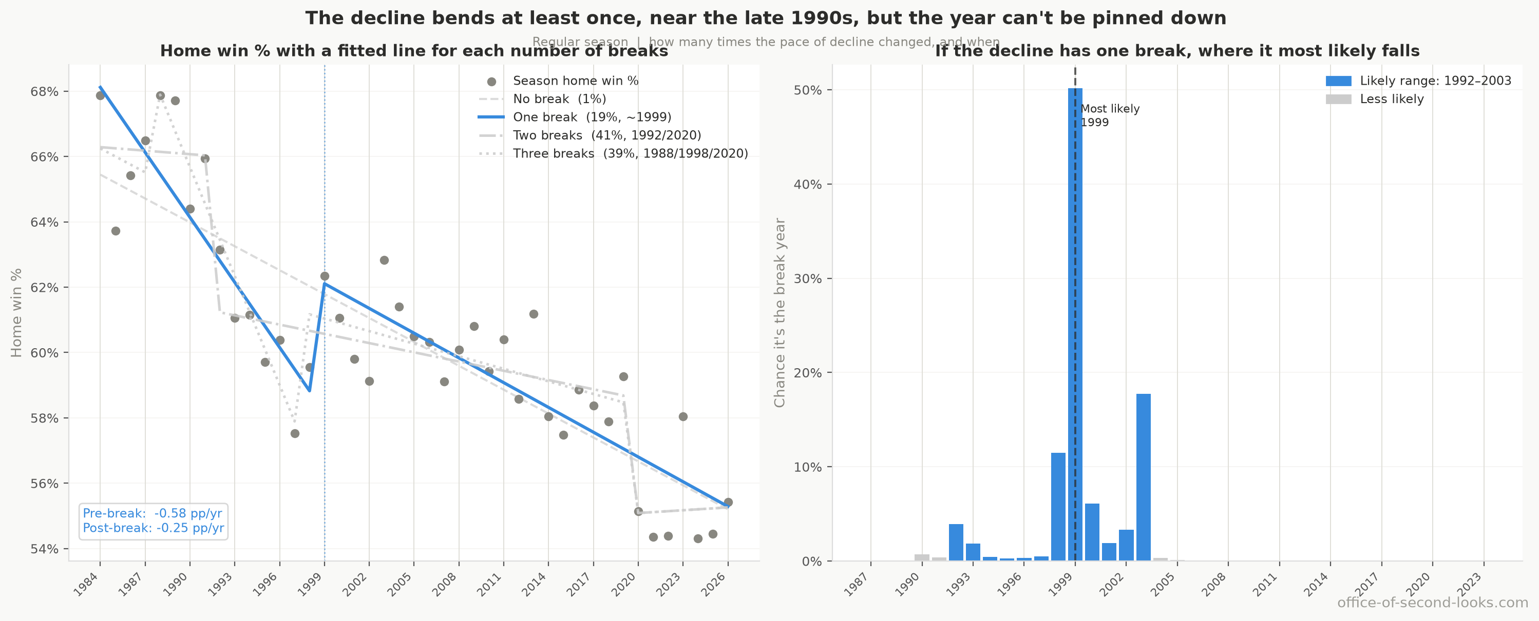 How many times the decline changed pace, and when. Left: season home win % with a fitted line for each number of bends: no bend (grey dashed), one bend (blue solid), two bends (red dash-dot), three bends (green dotted); the most likely bend years are labeled, and the one-bend slopes are shown bottom-left. Right: if the decline has a single bend, which year it most likely happened; 1999 is the best single guess, with a likely range of 1992–2003.
