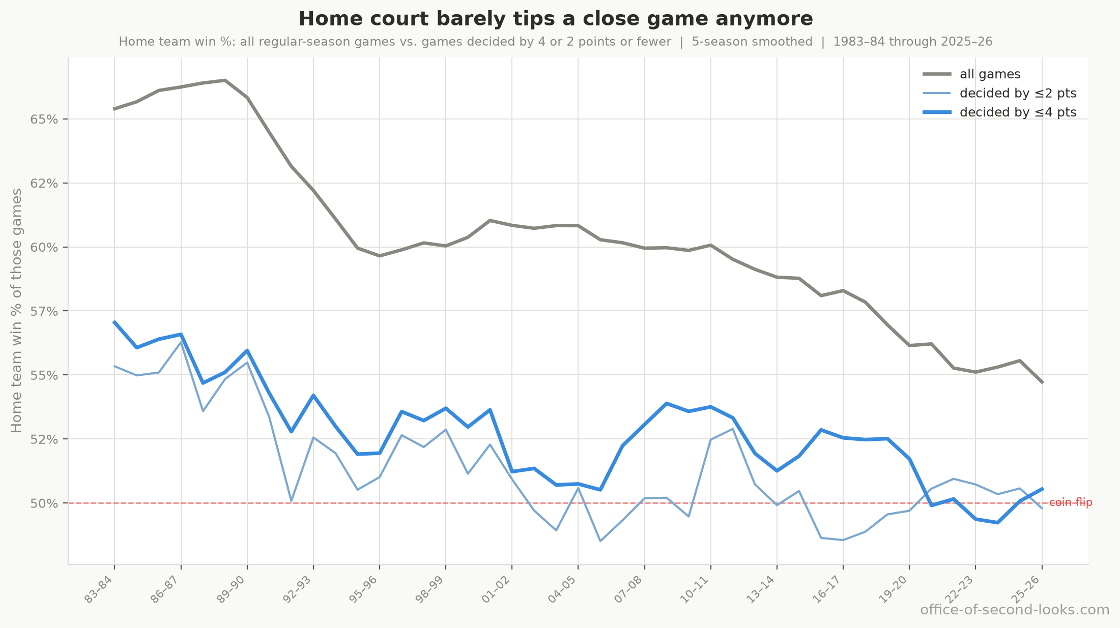 Home team win % per season: all regular-season games (grey) against the games decided by four points (blue) or two points (light blue) or fewer, with a coin-flip line. Home court is worth far more in a random game than in a one-possession one, and even that sliver has faded to about even. Lines are five-season smoothed; the close-game samples are small and bounce hard year to year.