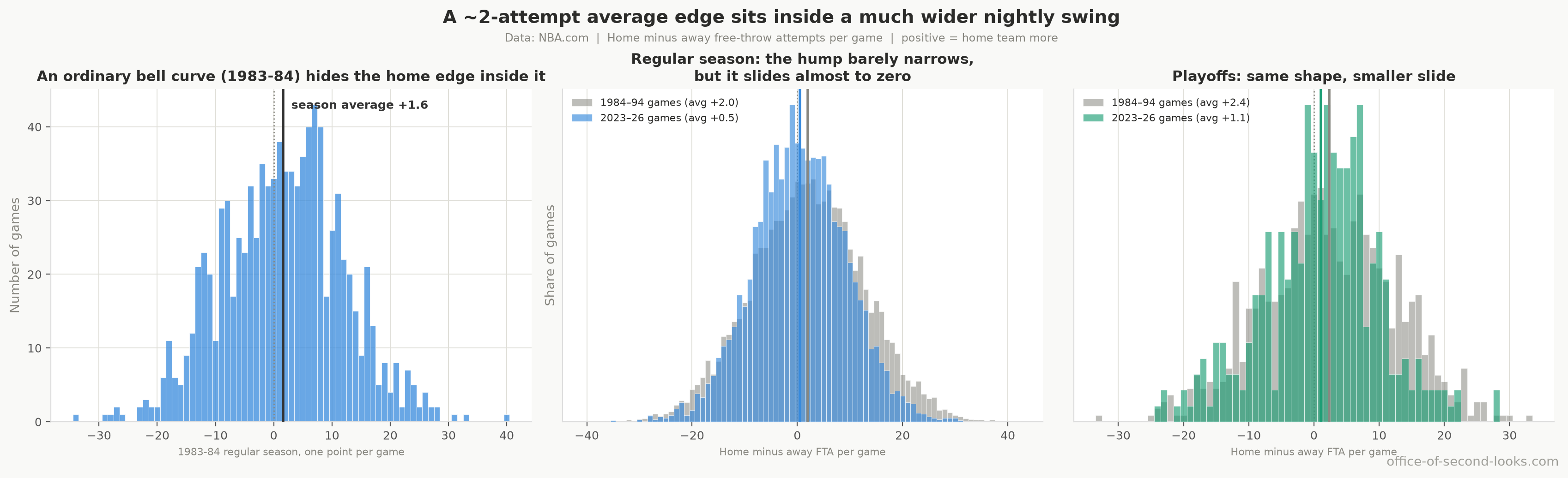 Left: the 1983-84 regular season’s per-game FTA gap, a wide noisy spread with the season average (the dark line) sitting well inside it, nowhere near the edge. Middle and right: the same gap’s distribution, earliest era (grey) vs.&nbsp;latest (blue for regular season, green for playoffs), regular season and playoffs. The two humps stay about the same width era to era; only the average line slides toward zero.