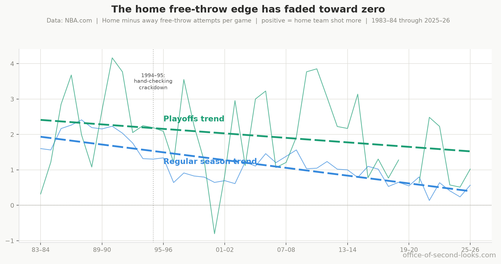 The home free-throw-attempt edge per season, home minus away: regular season (blue) and playoffs (green) both slide toward zero across 40 years, with the 1994–95 hand-checking crackdown marked. The playoffs lag but bend the same way. This is deliberately the same downward slide you saw in Part 1’s win-rate chart, now for the whistle rather than wins.