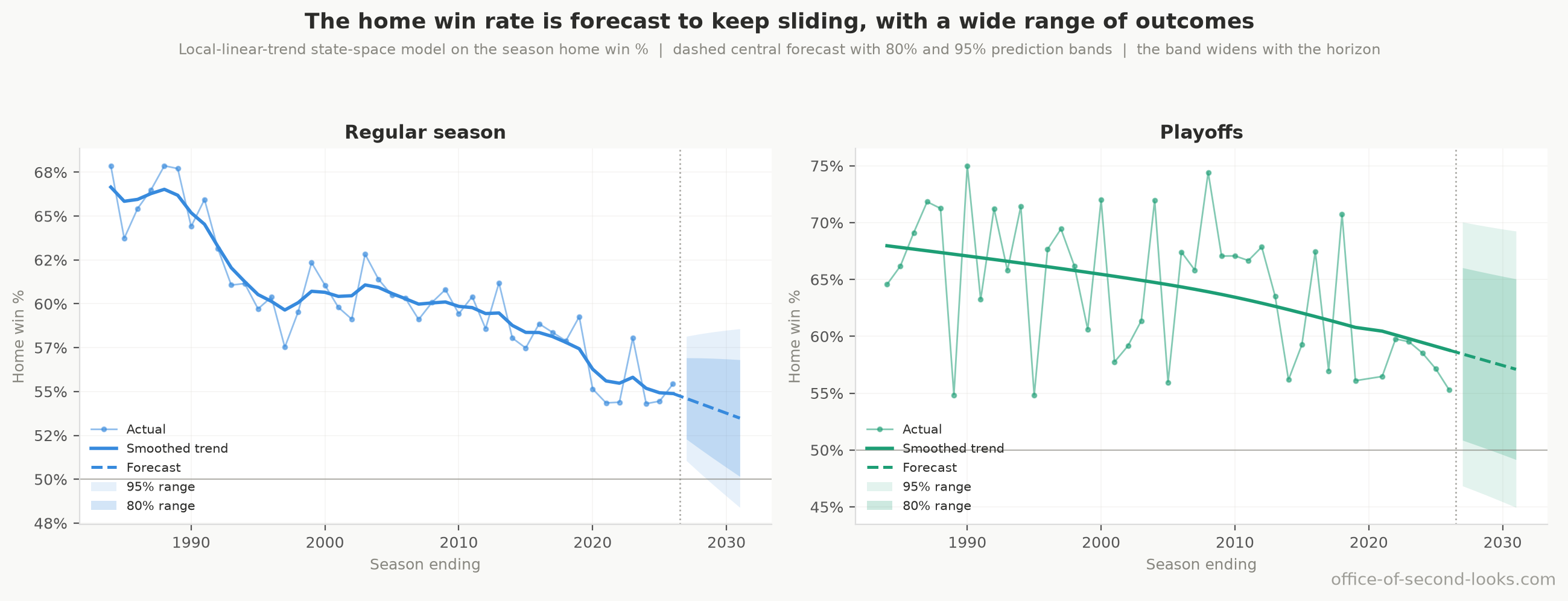 Season-by-season home win %, its smoothed trend, and a forecast for the next five seasons. The shaded fan is the range the rate could plausibly land in, wider for the playoffs because each postseason rests on far fewer games. Regular season in blue, playoffs in green.