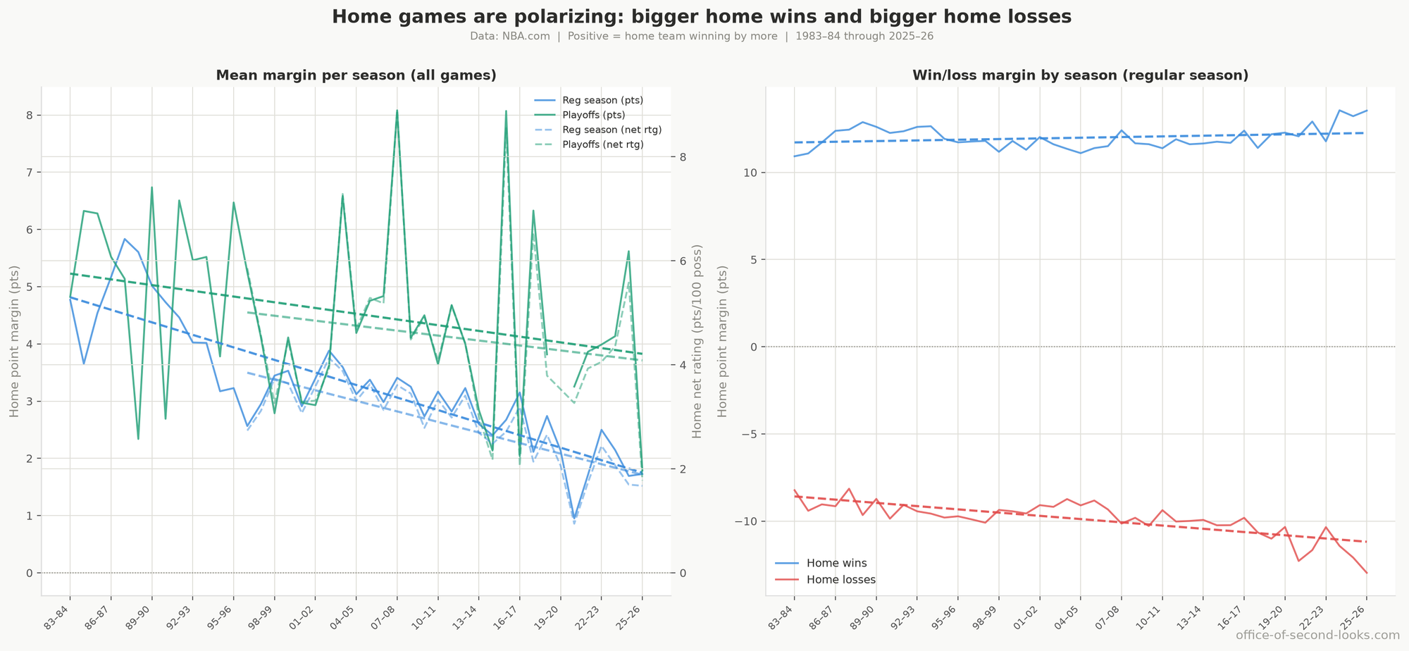 Three panels. Left: mean all-game point margin per season for regular season and playoffs. Center: mean win margin and mean loss margin per season (regular season); the two lines diverging means the average home win is getting bigger while the average home loss is getting worse. Right: the same by era.