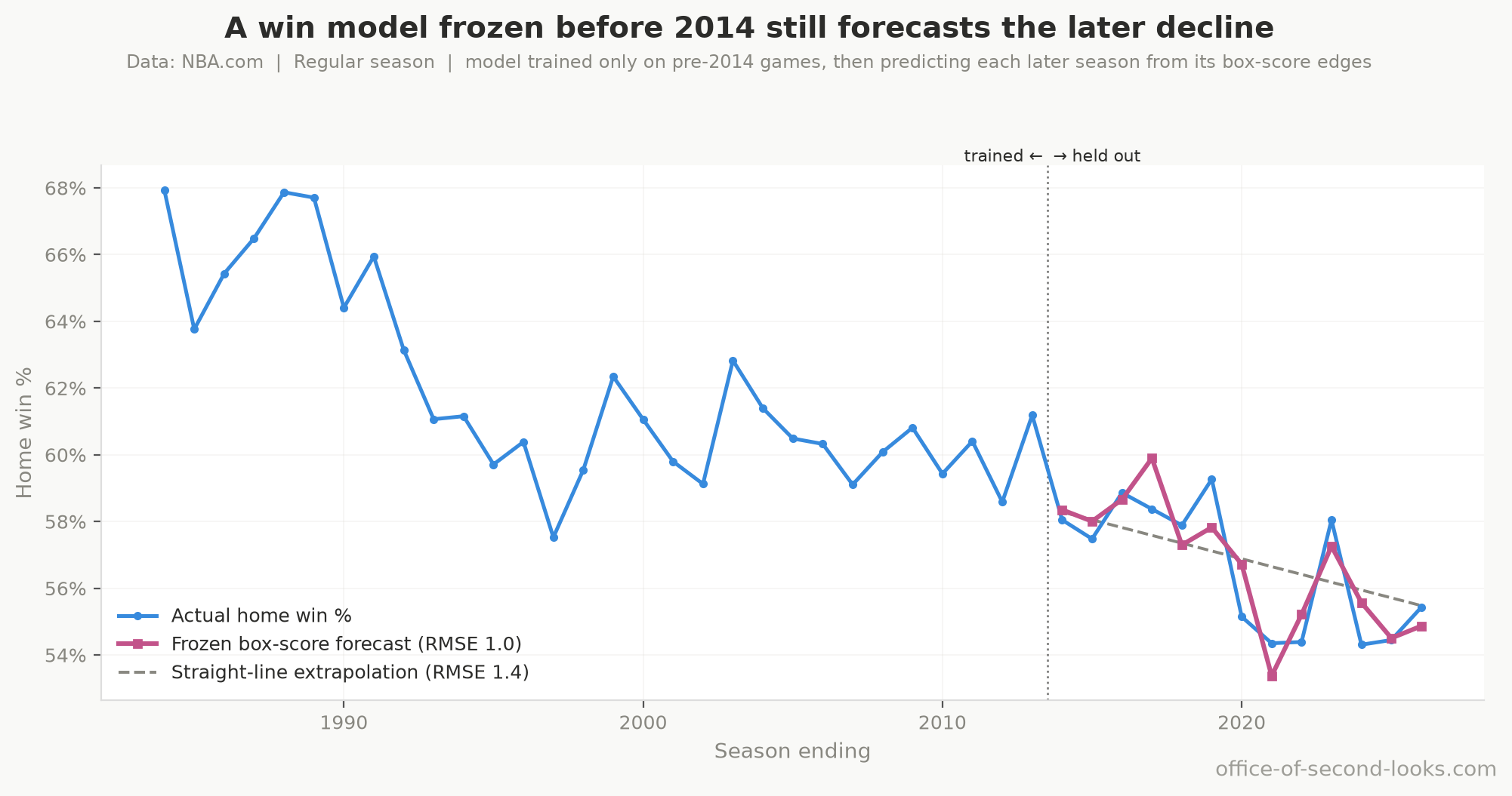 A win model trained only on pre-2014 games, then used to predict each later regular season from its box-score edges. The frozen forecast (pink) tracks the actual home win % (blue) through the held-out years, catching even the 2021 dip, and beats a straight-line extrapolation. The strongest single check: the explanation predicts seasons it was never built from. The playoff panel and the full detail are just below.