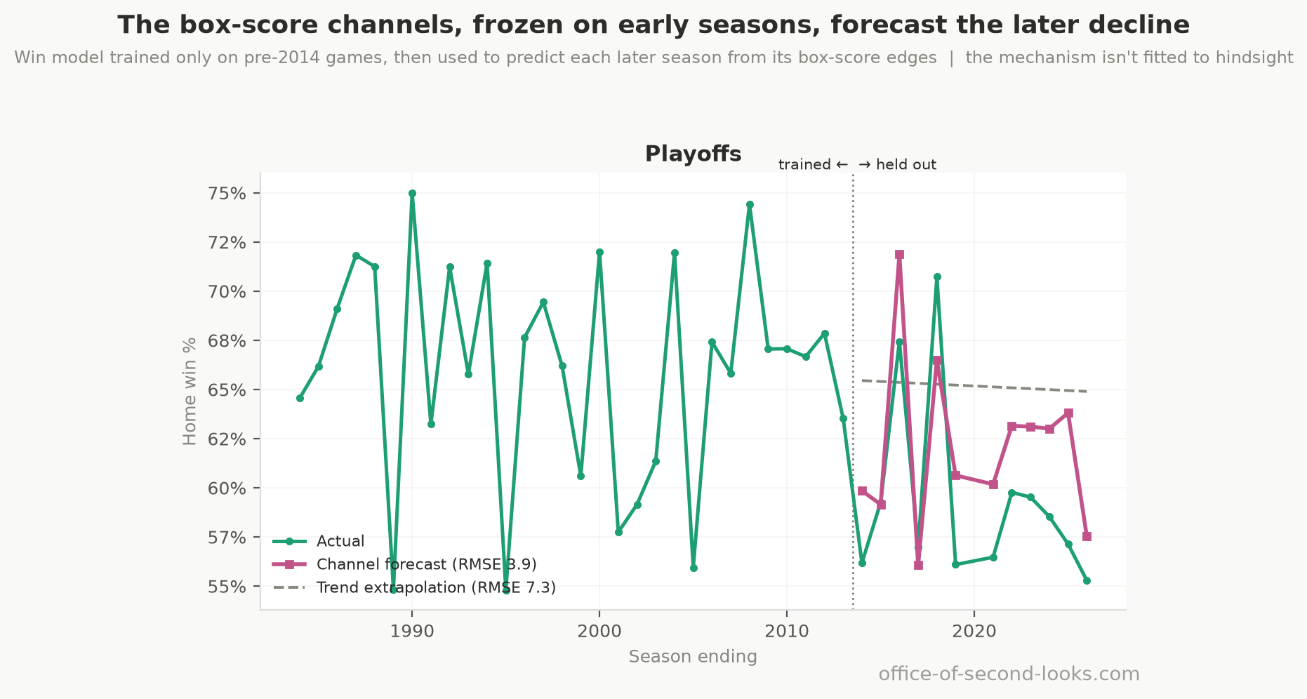 Actual playoff home win % across all seasons with the four-factor model forecast and a trend extrapolation drawn over the held-out 2014-onward window. The win model was trained only on pre-2014 games, then used to predict each later season from its box-score advantages. The frozen forecast gets the level of the held-out playoff seasons closer than either baseline, though it reproduces only a fraction of the actual decline’s steepness. (The regular-season version is the chart at the top.)