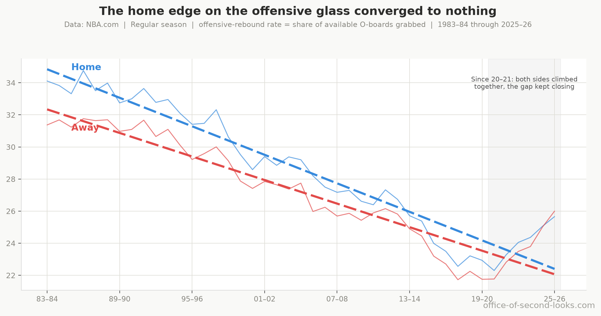 Home (blue) and away (red) offensive-rebound rate per season, the share of available offensive boards each side grabs. The two lines converge and cross: the home team’s edge on the offensive glass fell to nothing, because home teams stopped crashing harder than visitors, not because visitors improved.