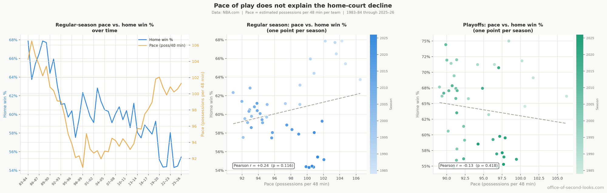 Pace vs. home win % over time, regular season and playoffs.