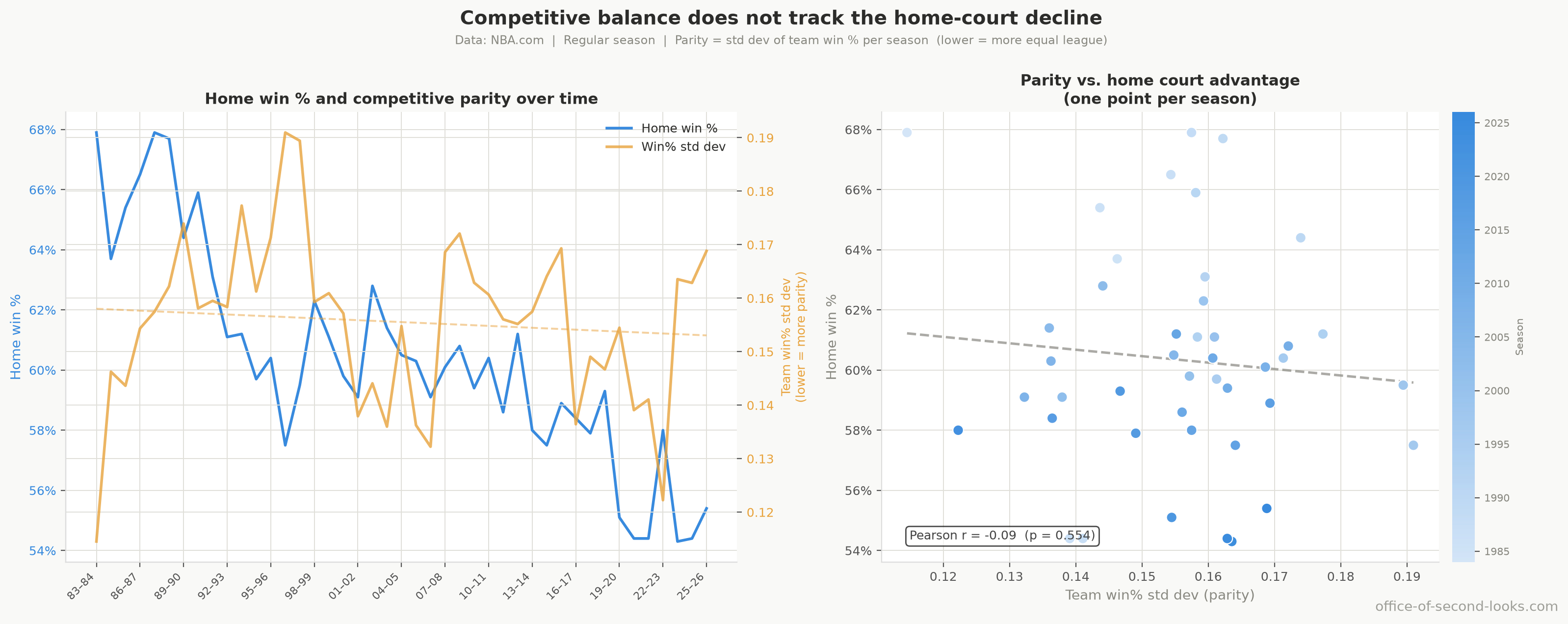 Competitive balance vs. home win % per season, regular season.