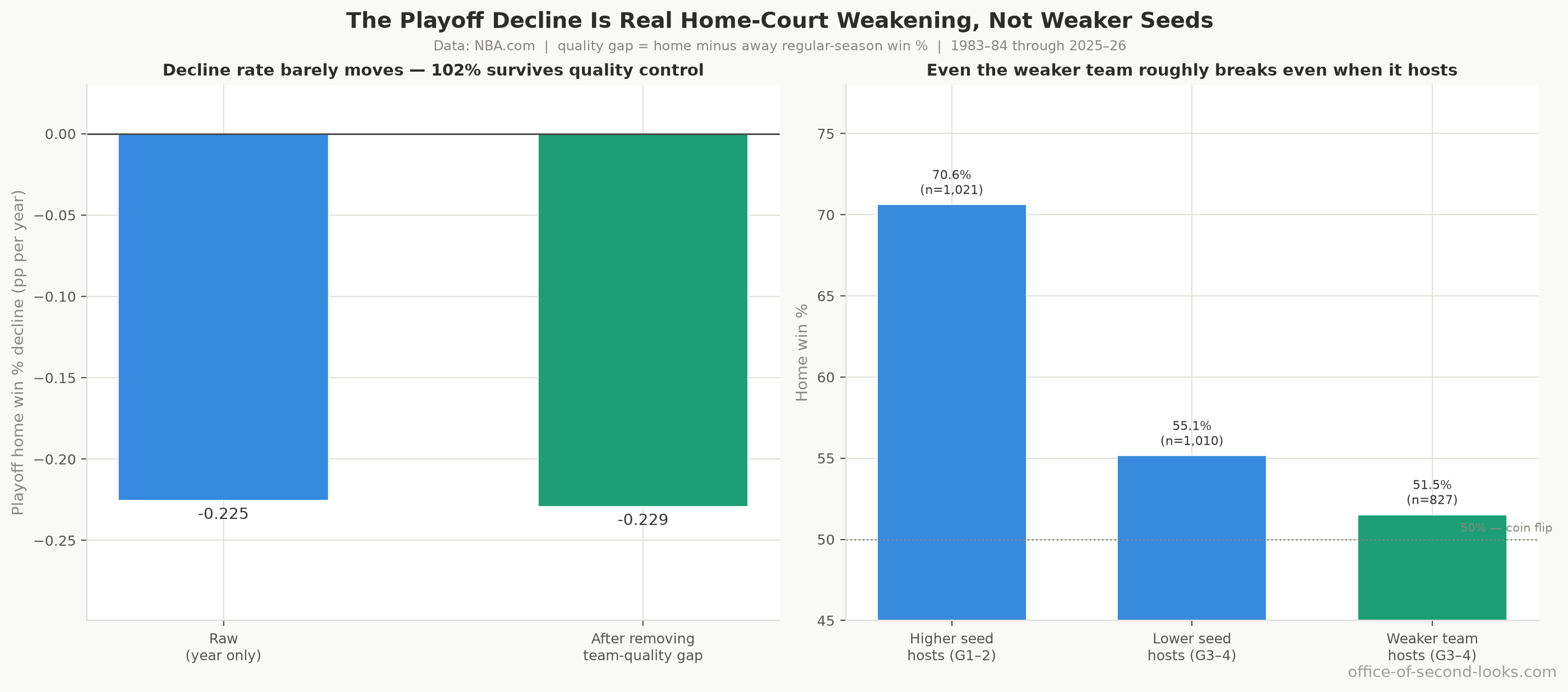 The playoff decline is genuine home-court weakening, not weaker seeds. Left: the yearly playoff decline is the same size before and after removing the regular-season quality gap between the two teams (quality explains essentially none of it). Right: home win % by who hosts, where even the objectively weaker team still wins about 51.5% of its home games (Games 3–4): a near coin flip, meaning the building roughly cancels its talent deficit.