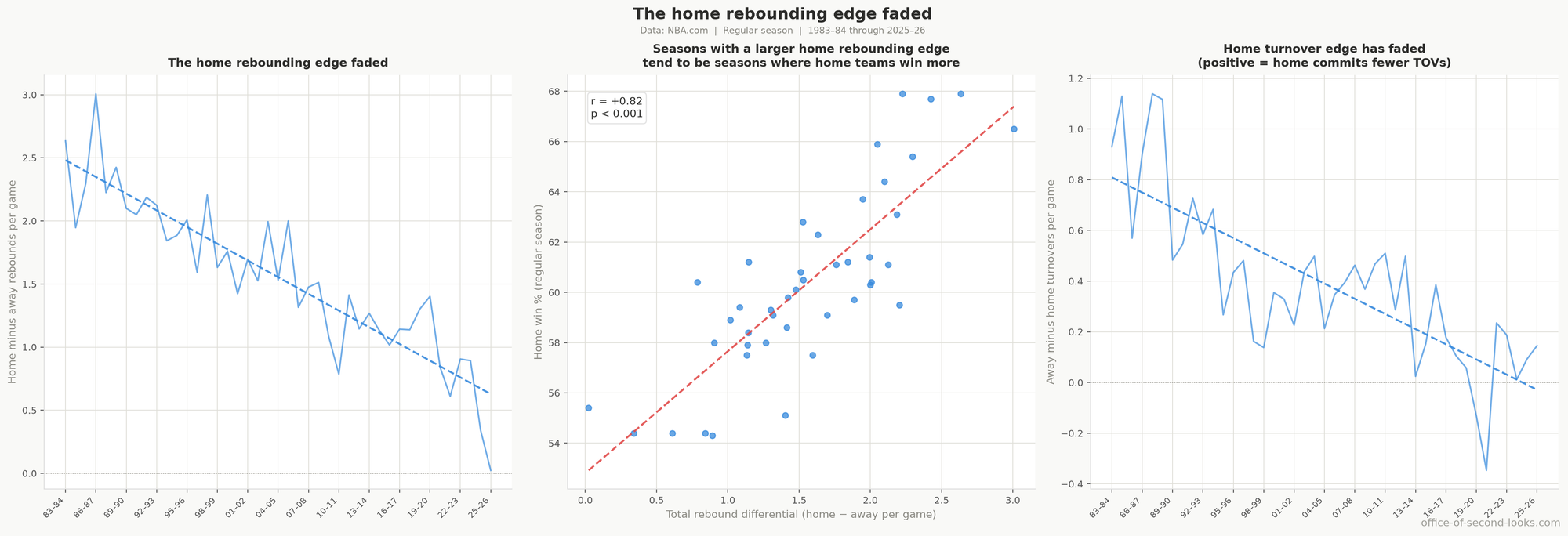Why the home rebounding and turnover advantages faded. Left: the raw home-minus-away rebound gap per game, fading toward zero. Center: seasons with a larger total home rebounding advantage tend to be seasons where home teams win more (these move together, but that does not mean one causes the other). Right: the home turnover advantage (away minus home turnovers per game) has declined from about 0.8 to near zero.