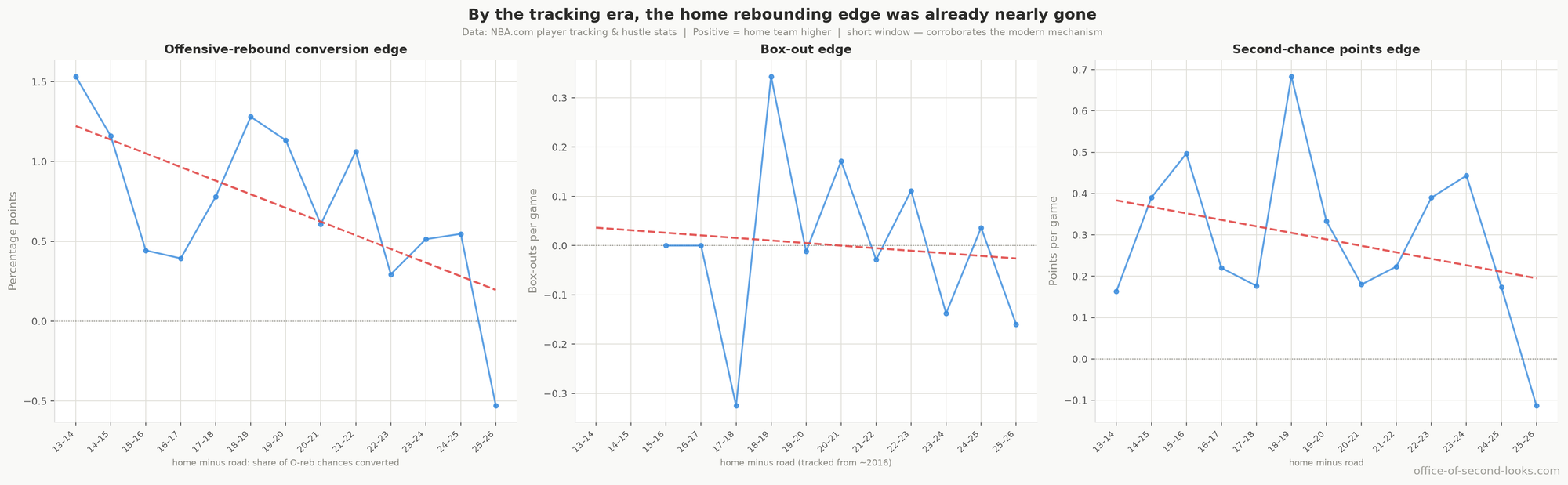 The modern player-tracking view of the home rebounding advantage (2013–14 on; box-outs from 2015–16, when that tracking feed starts). Left: the home advantage in converting offensive-rebound chances slides from a mid-2010s level of about 1.2 percentage points to 0.2 today. Center: home teams hold no measurable box-out advantage. Right: the second-chance-points advantage shows little change across this window. Too short a window to read any one panel on its own, and it corroborates the modern mechanism rather than the 40-year decline.