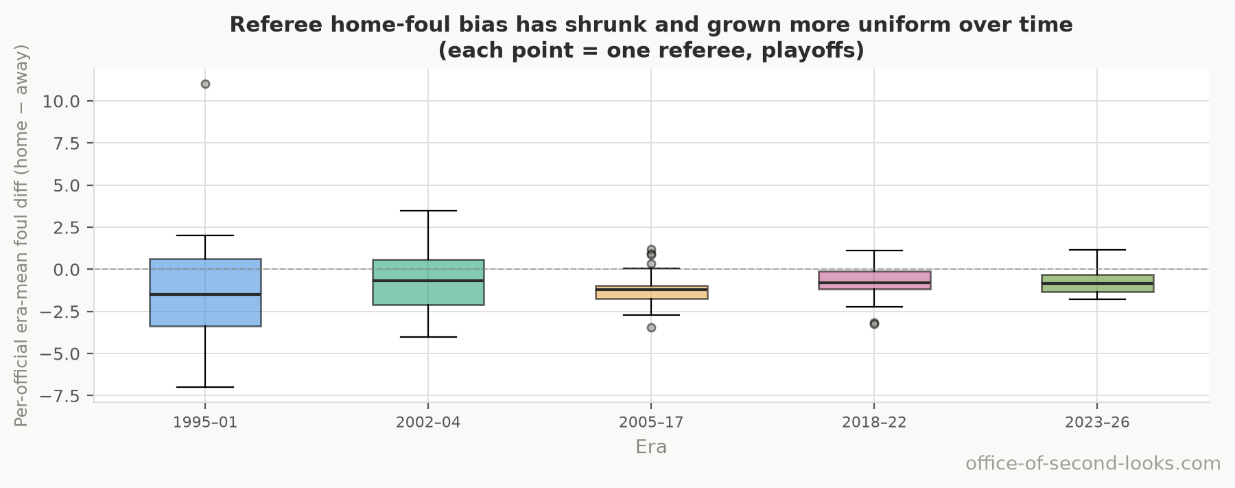 Distribution of per-official home foul bias by era, playoffs. Newer officials are less biased on average, and in the fully-covered eras the raw spread across them has narrowed. Chart covers 1995 onward, which is as far back as the league’s per-game officiating records reach; the earliest box is built from a small, thinly-covered sample (see below).