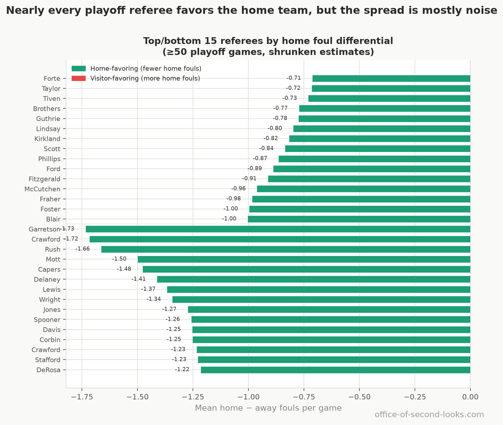 Top/bottom 15 referees ranked by home foul differential (≥50 playoff games). Values are adjusted for how few games each official worked: raw differences are pulled toward the league average so that small samples don’t dominate the leaderboard.