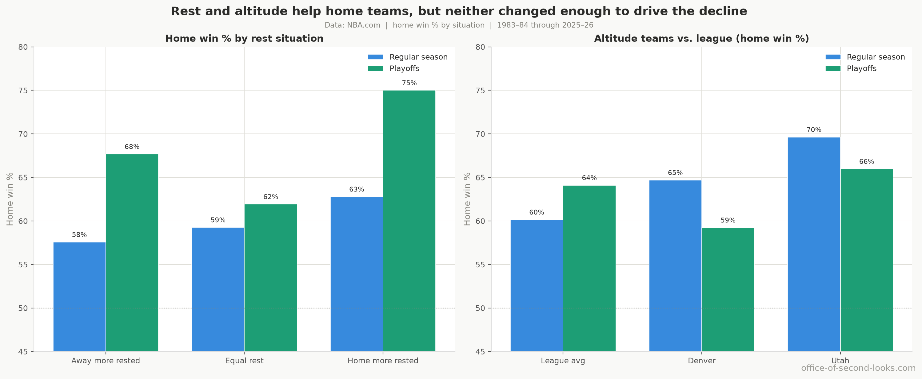 Left: home win % by rest situation. Right: altitude franchises (Denver and Utah) vs. league average, regular season and playoffs.