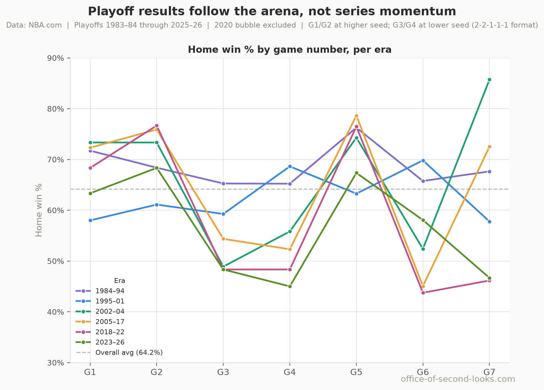 The G1–G7 breakdown from the chart at the top, broken out by era, one line per era. The flat all-eras average hides a shape that’s shifted underneath it.
